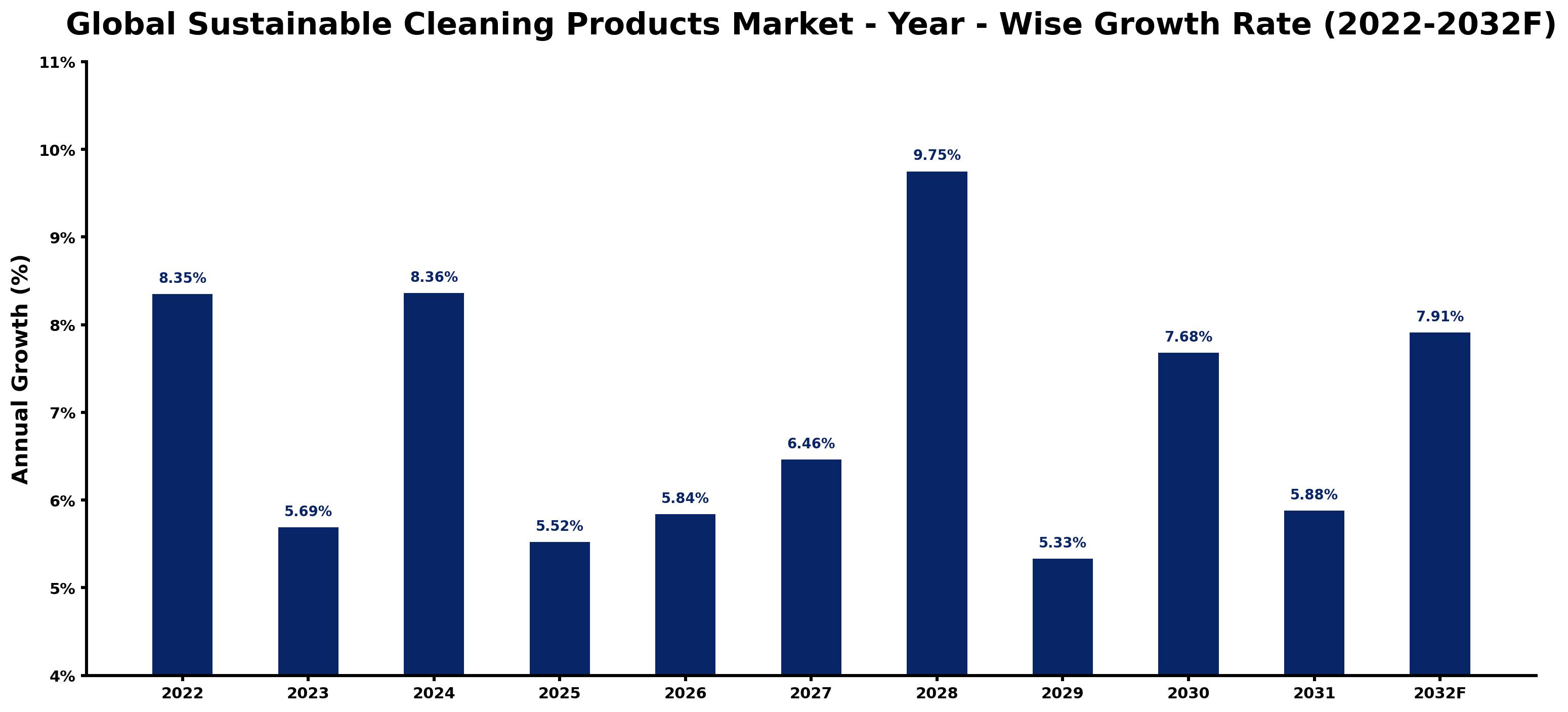 Global Sustainable Cleaning Products Market Year-wise Growth Rate and Key Drivers