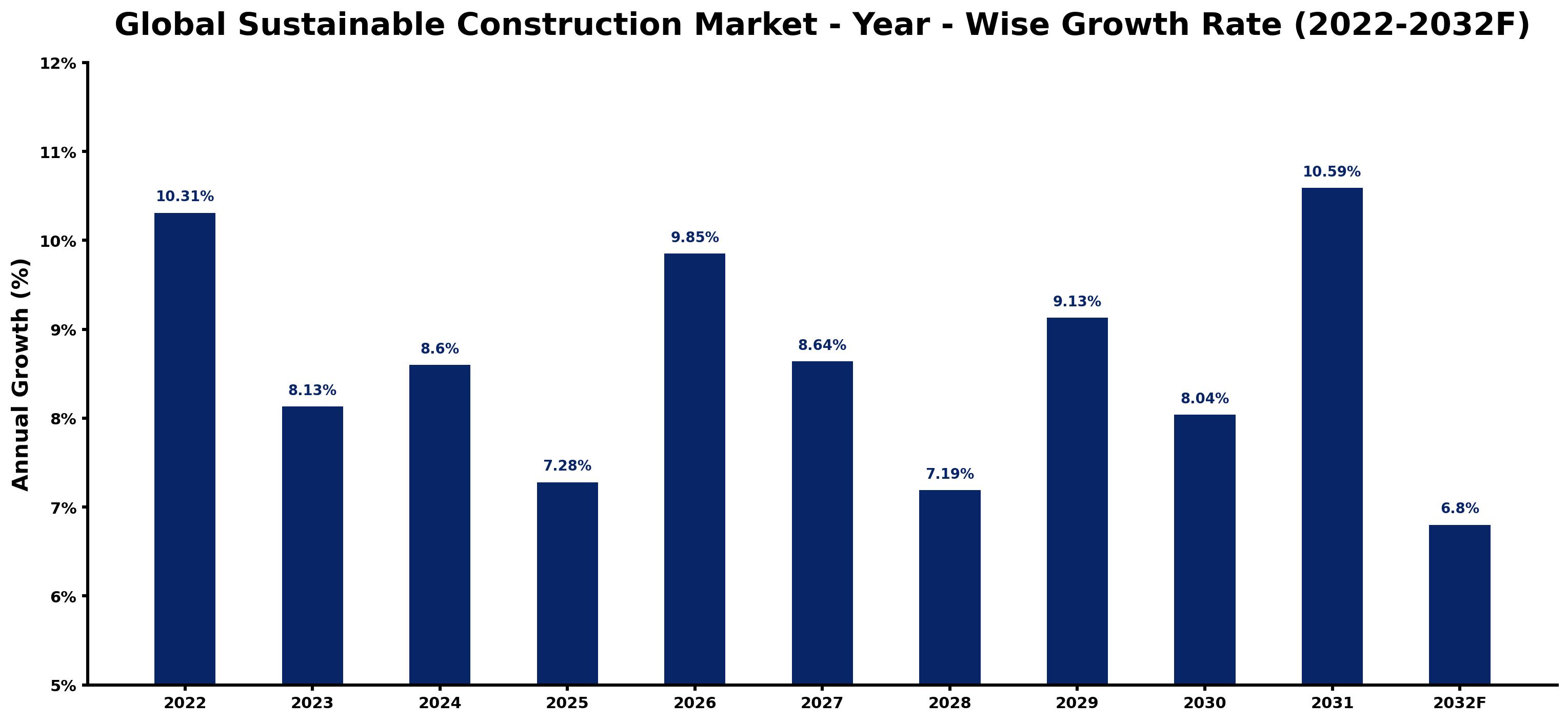 Global Sustainable Construction Market Year-wise Growth Rate and Key Drivers