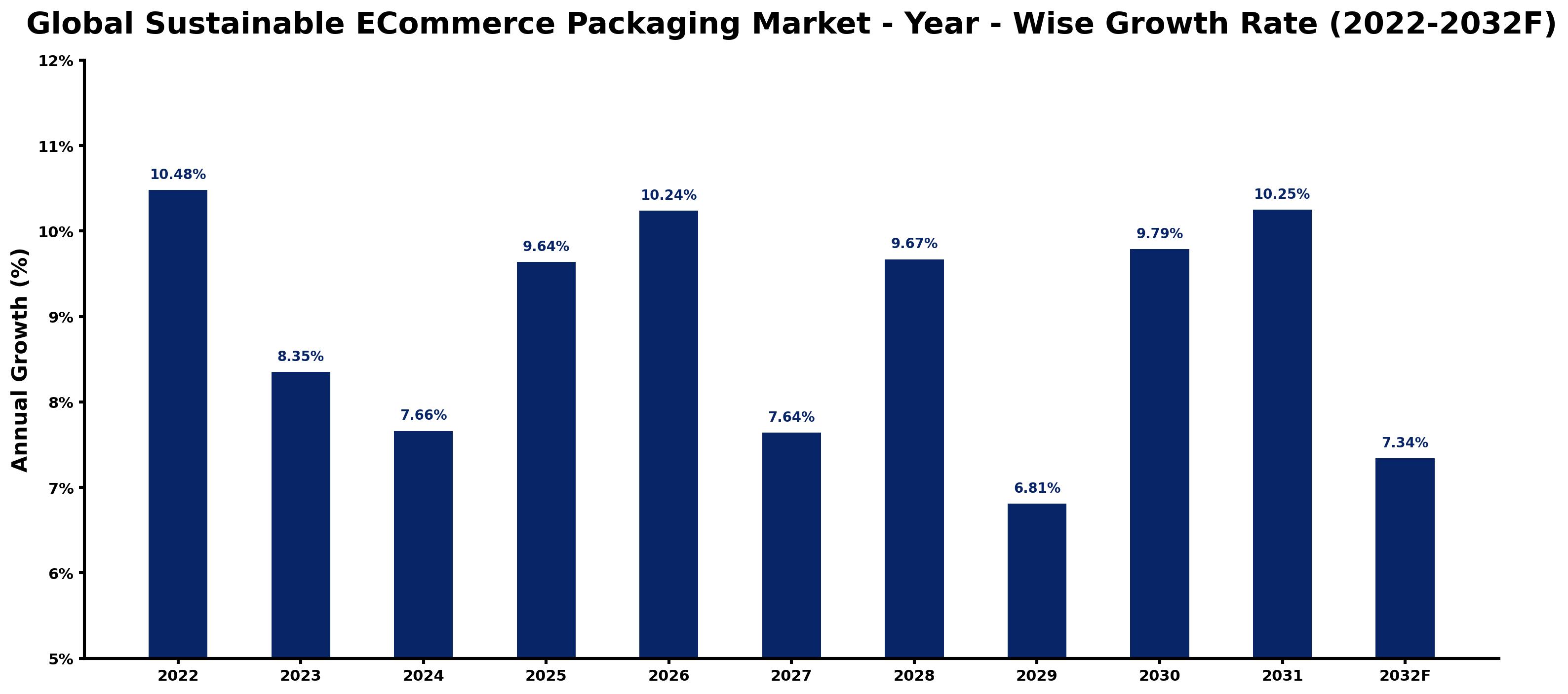 Global Sustainable ECommerce Packaging Market Year-wise Growth Rate and Key Drivers