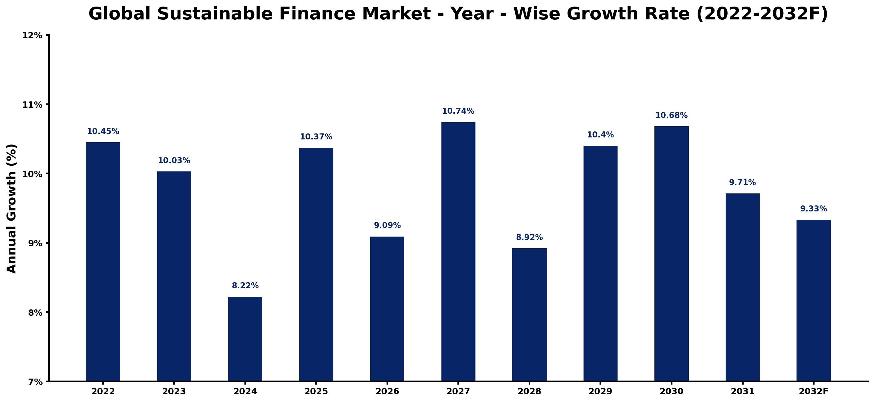 Global Sustainable Finance Market Year-wise Growth Rate and Key Drivers