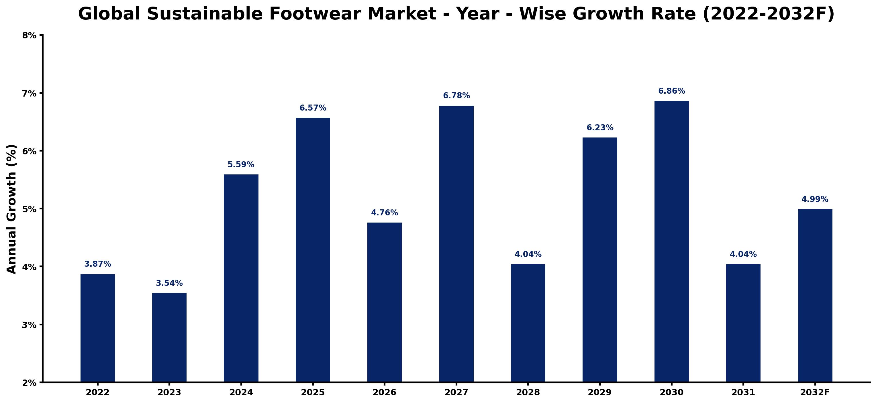 Global Sustainable Footwear Market Year-wise Growth Rate and Key Drivers