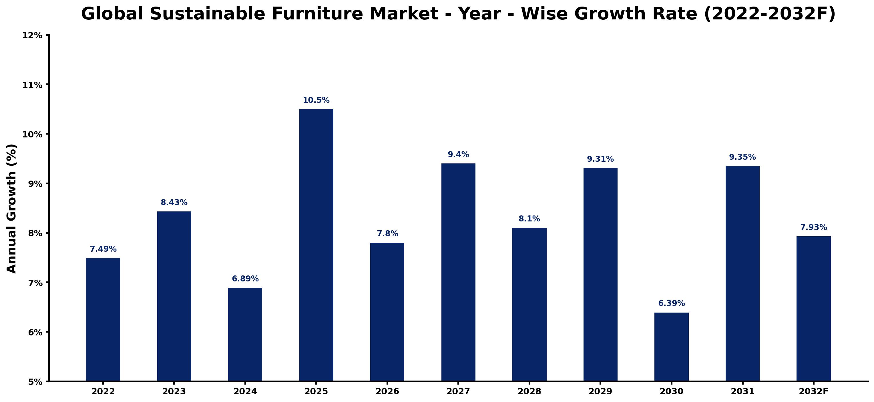 Global Sustainable Furniture Market Year-wise Growth Rate and Key Drivers