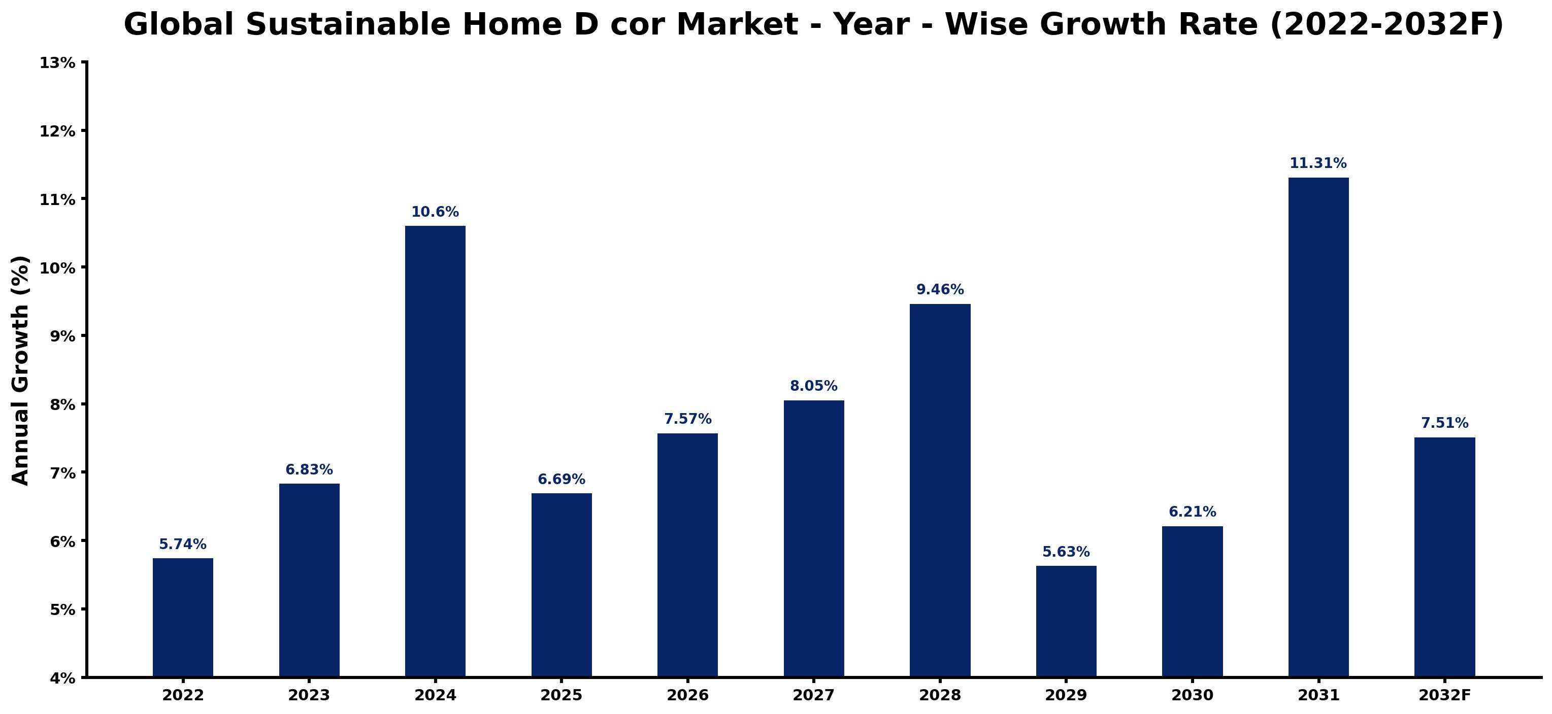 Global Sustainable Home D cor Market Year-wise Growth Rate and Key Drivers