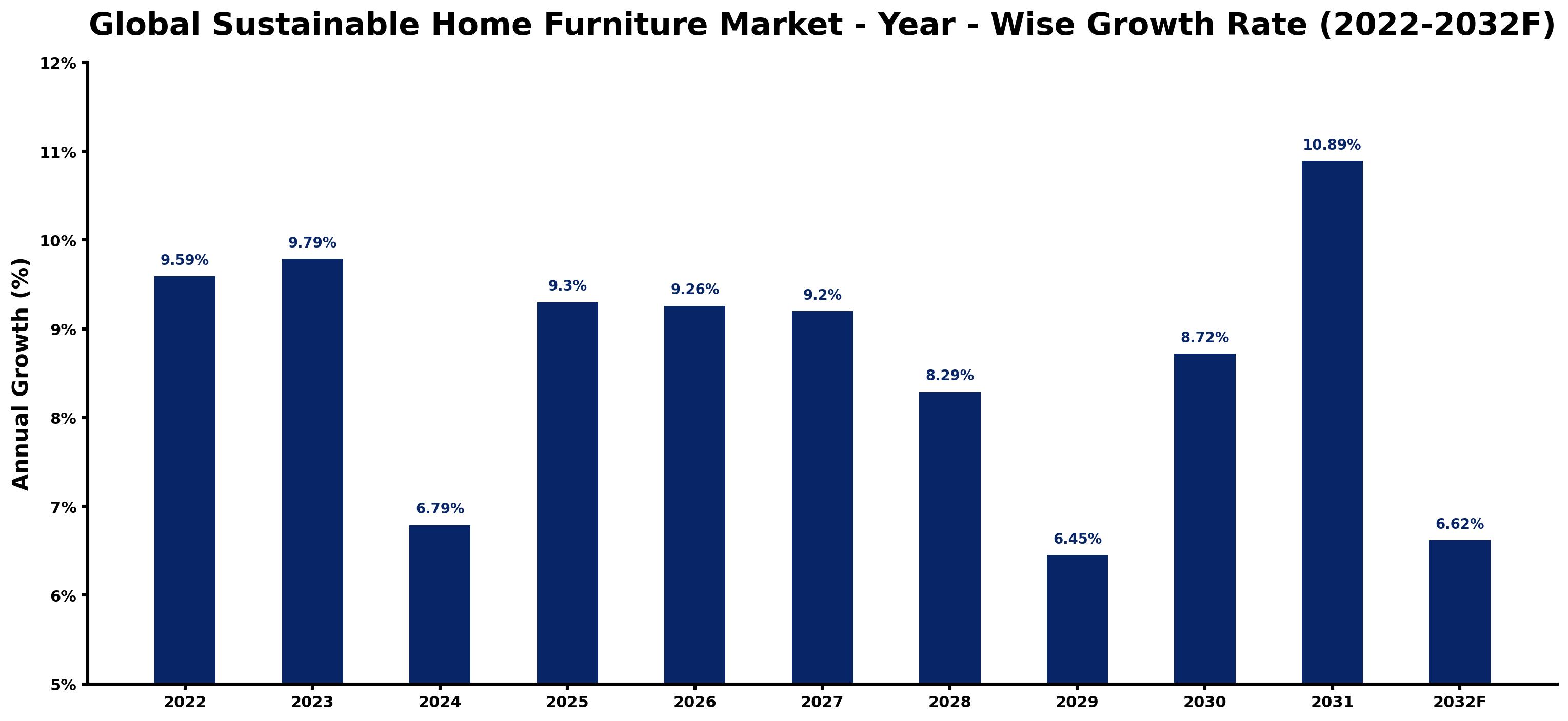 Global Sustainable Home Furniture Market Year-wise Growth Rate and Key Drivers