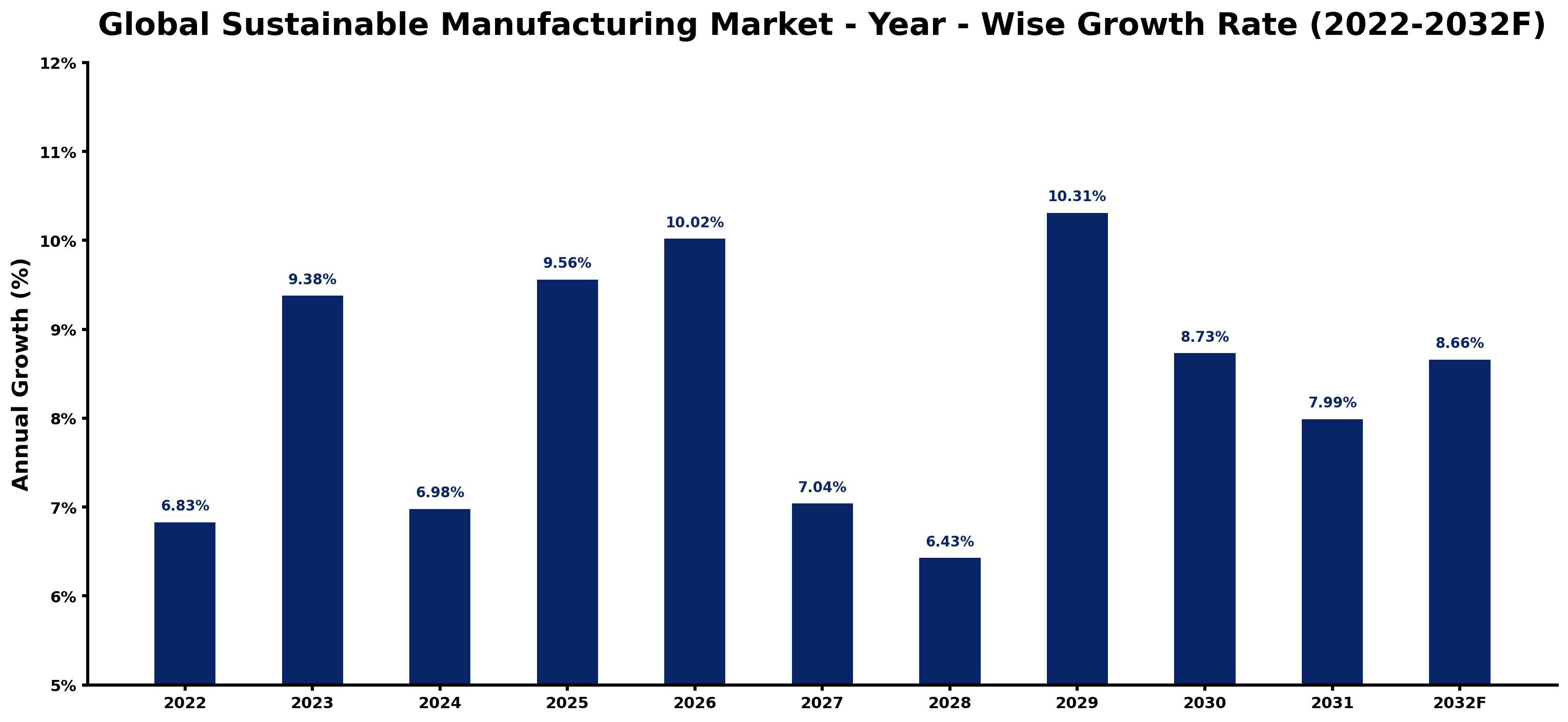 Global Sustainable Manufacturing Market Year-wise Growth Rate and Key Drivers