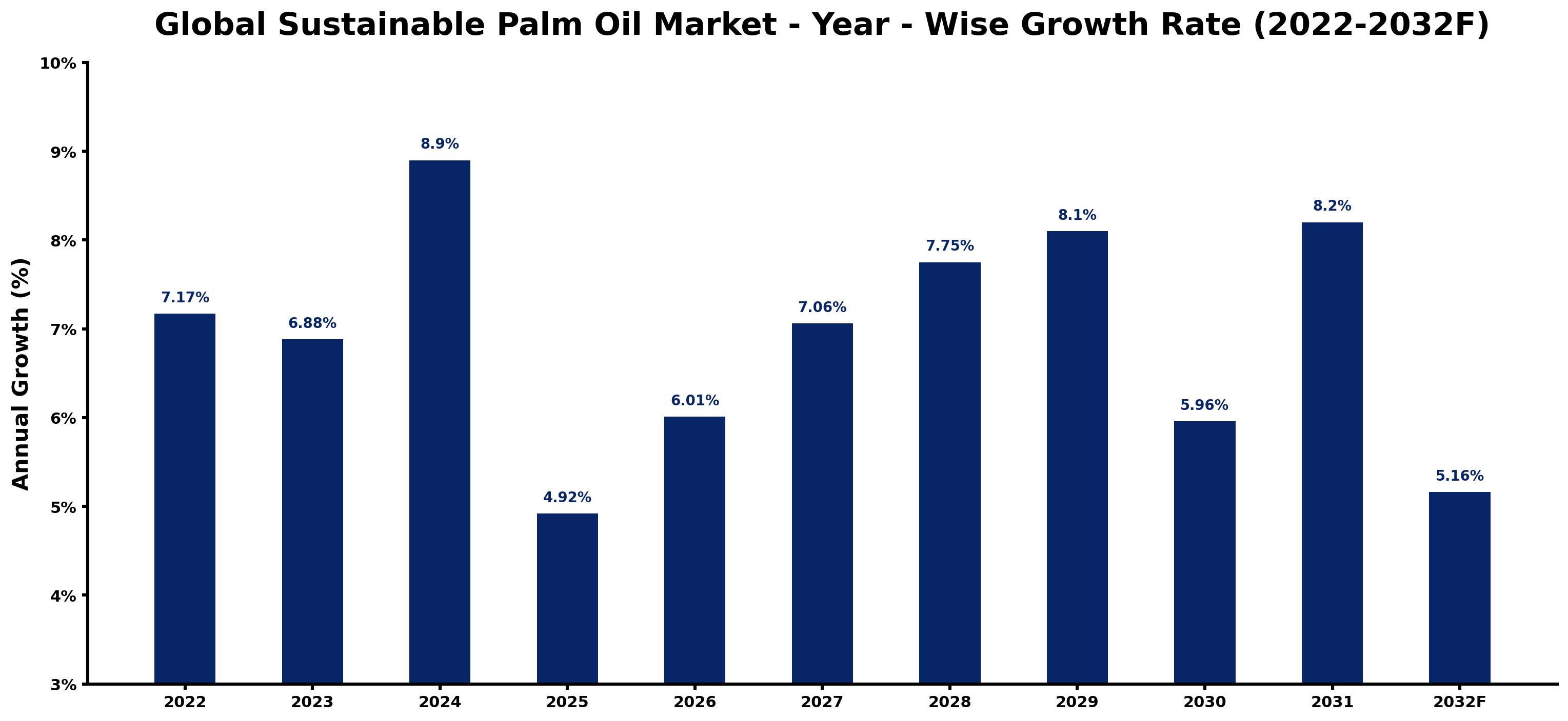 Global Sustainable Palm Oil Market Year-wise Growth Rate and Key Drivers