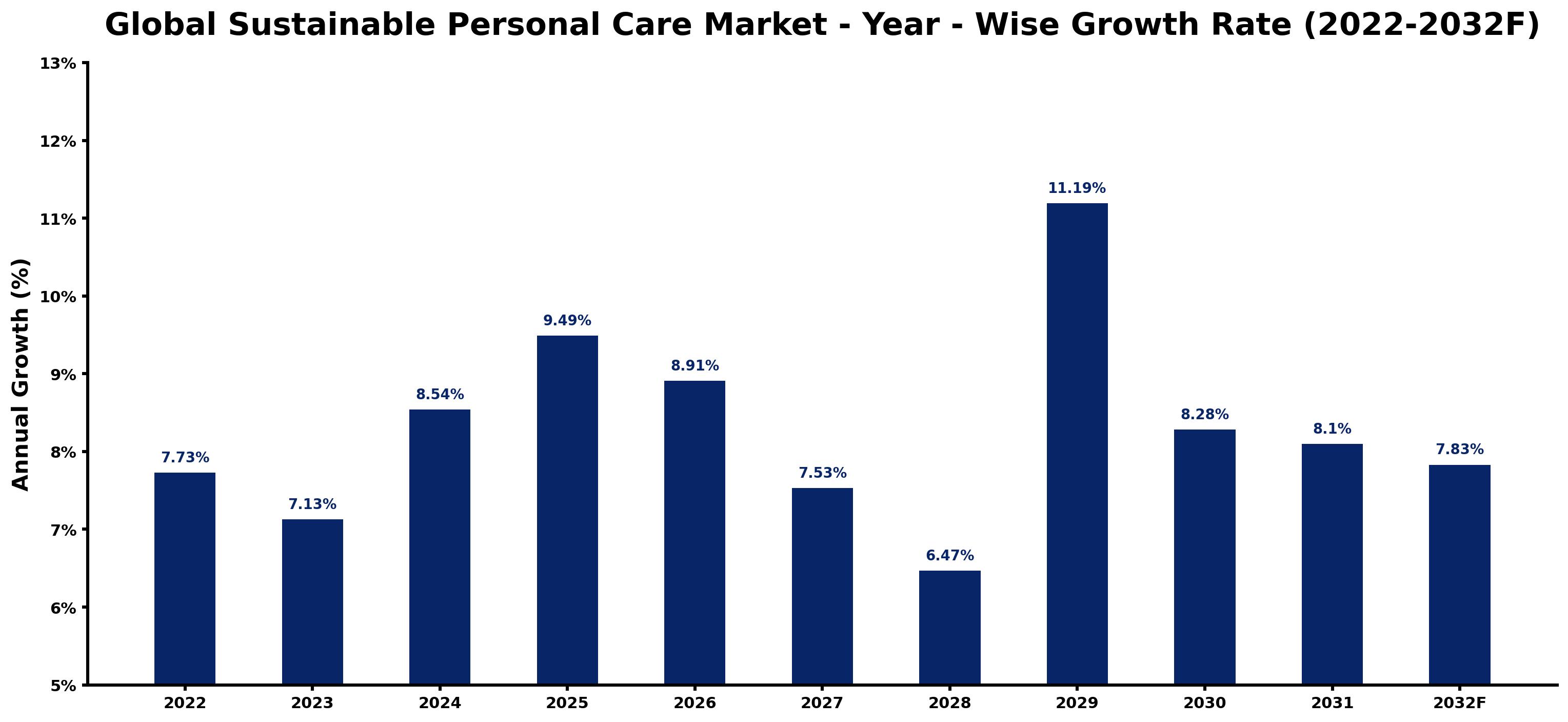 Global Sustainable Personal Care Market Year-wise Growth Rate and Key Drivers