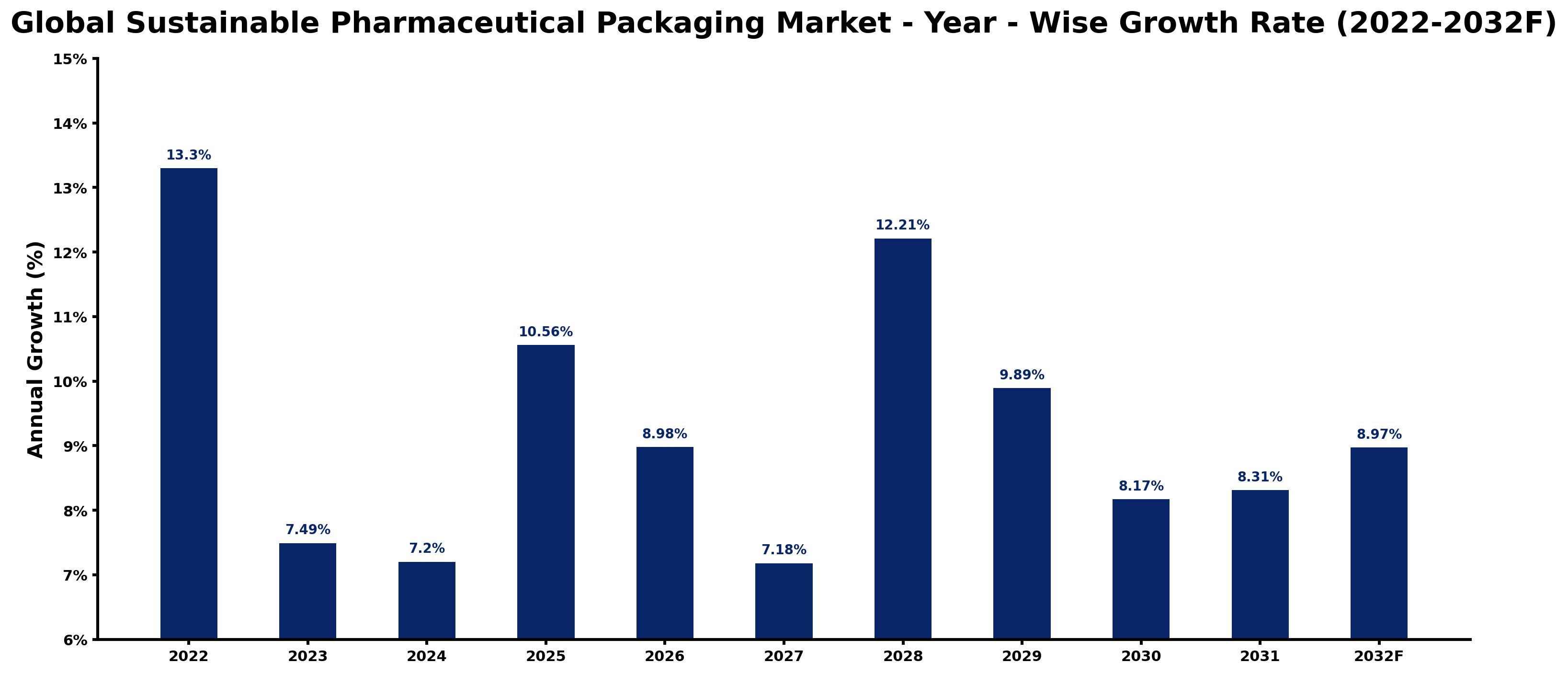 Global Sustainable Pharmaceutical Packaging Market Year-wise Growth Rate and Key Drivers