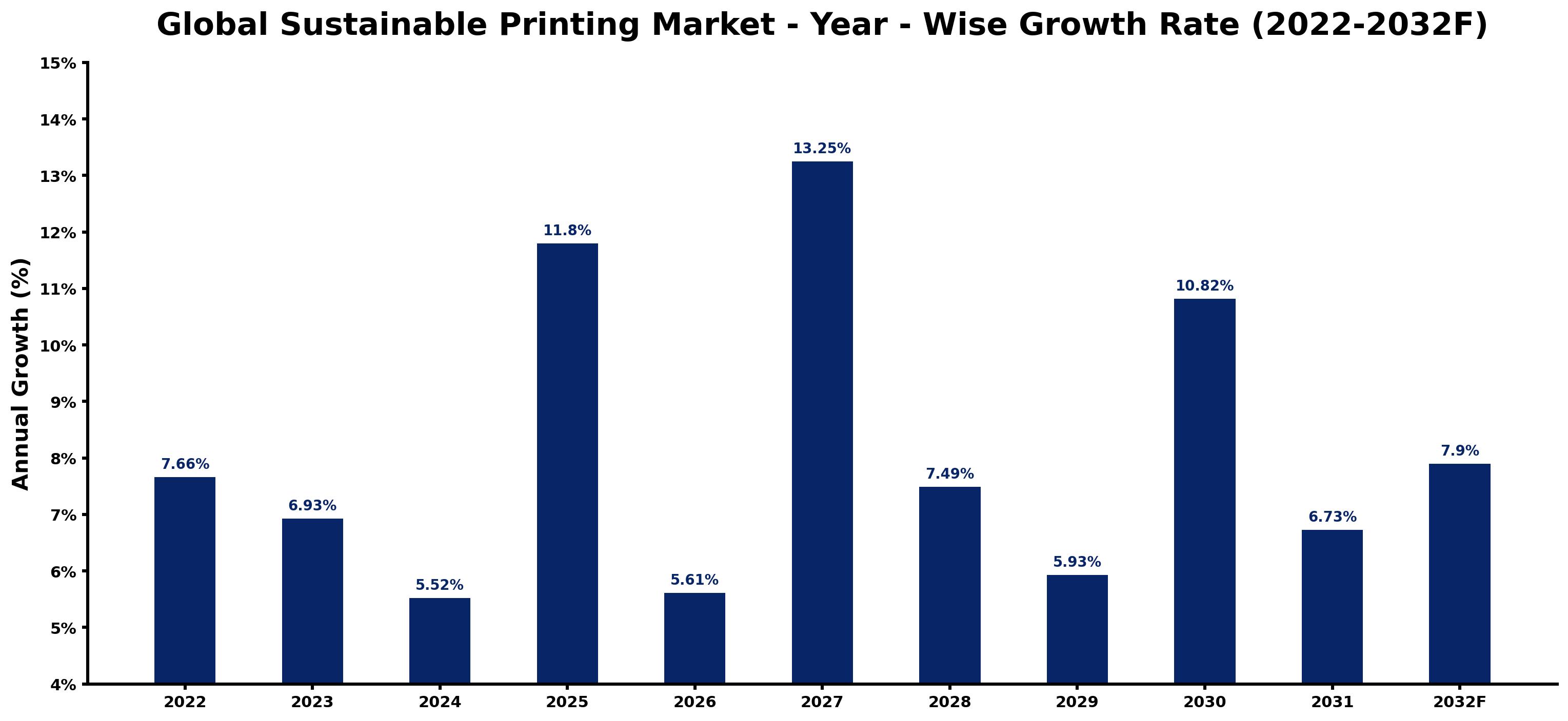 Global Sustainable Printing Market Year-wise Growth Rate and Key Drivers