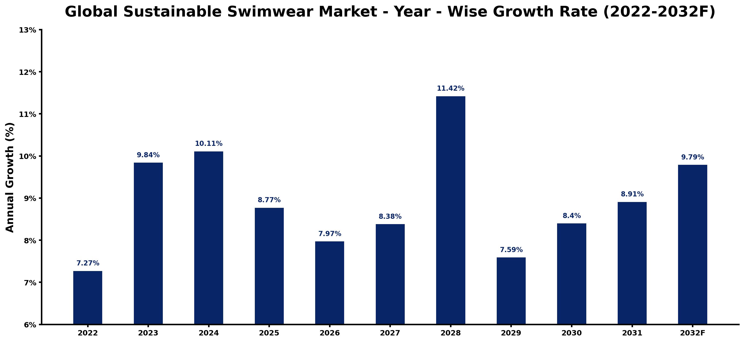 Global Sustainable Swimwear Market Year-wise Growth Rate and Key Drivers