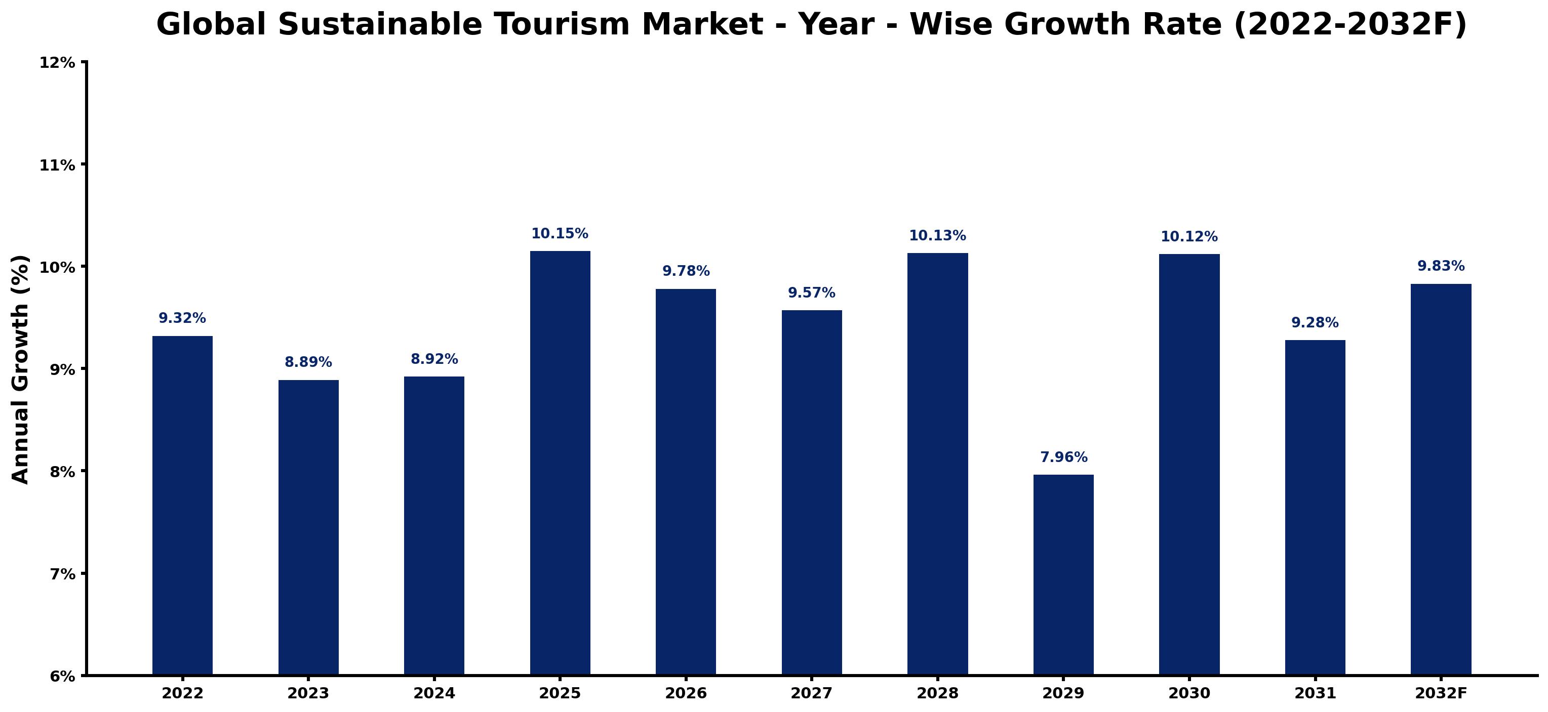 Global Sustainable Tourism Market Year-wise Growth Rate and Key Drivers