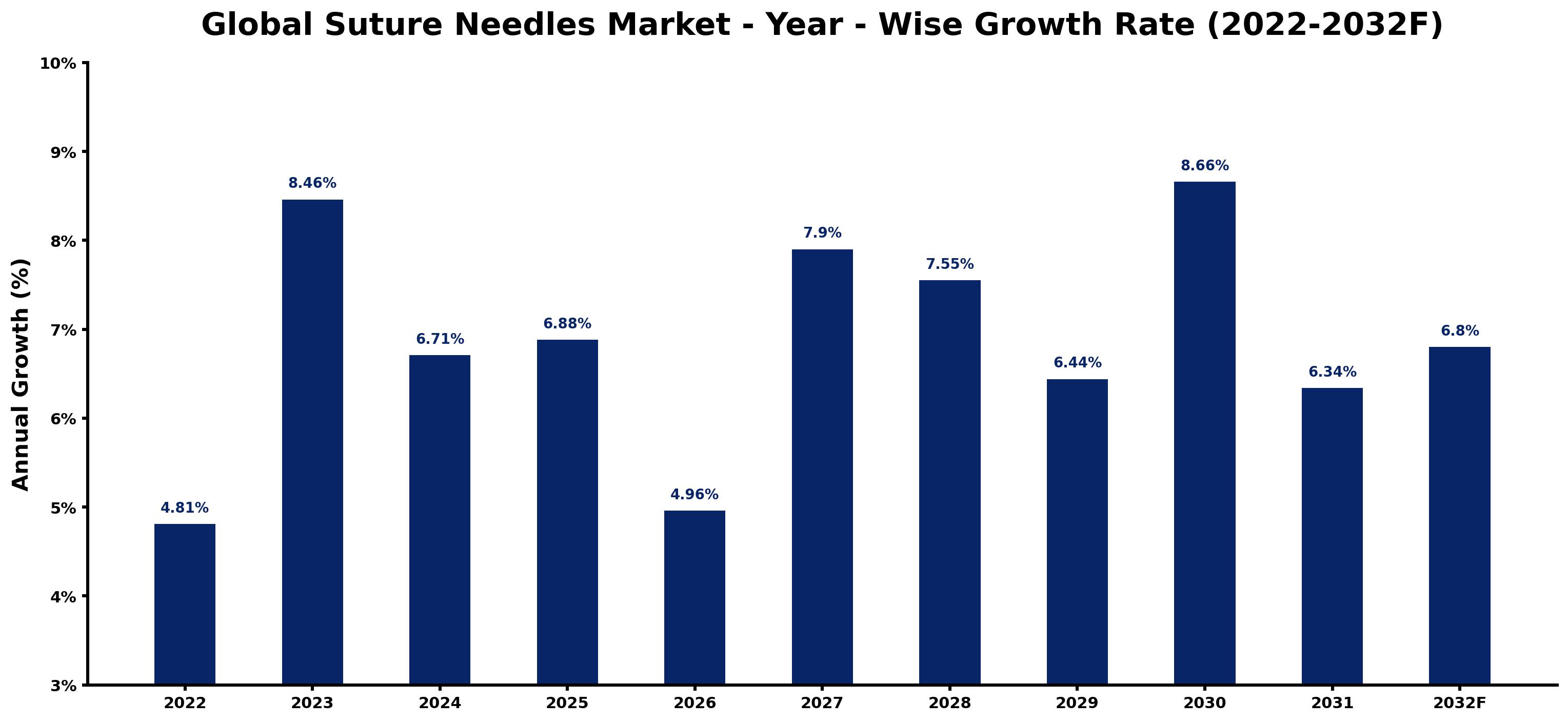 Global Suture Needles Market Year-wise Growth Rate and Key Drivers