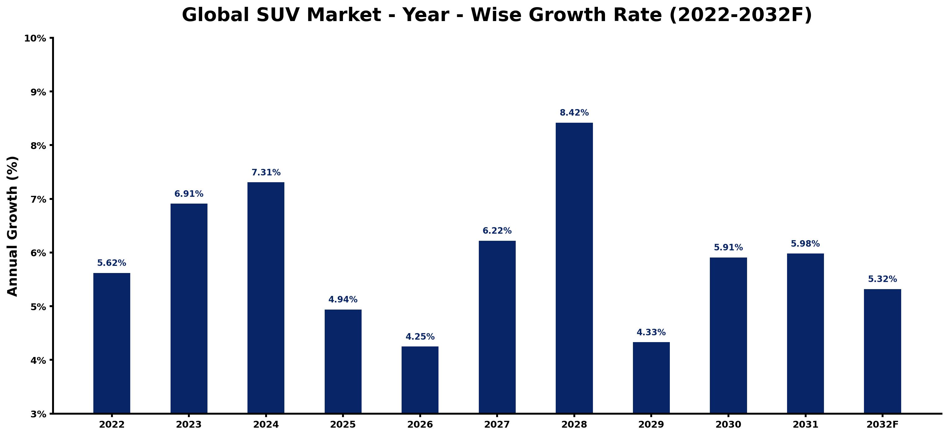 Global SUV Market Year-wise Growth Rate and Key Drivers