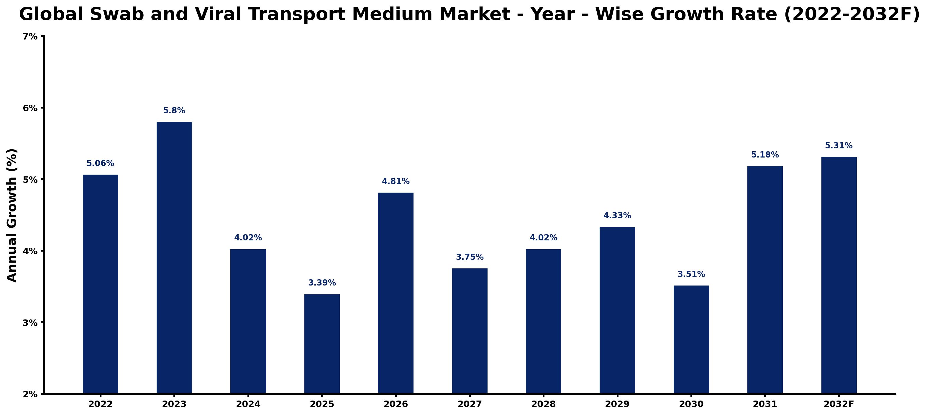 Global Swab and Viral Transport Medium Market Year-wise Growth Rate and Key Drivers