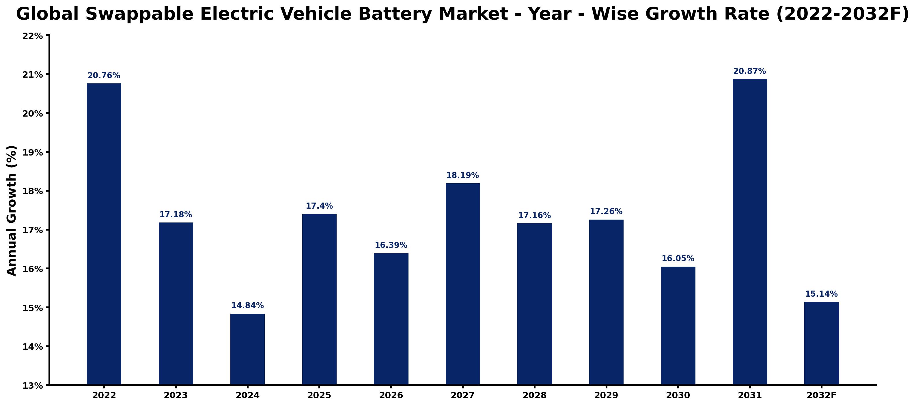 Global Swappable Electric Vehicle Battery Market Year-wise Growth Rate and Key Drivers