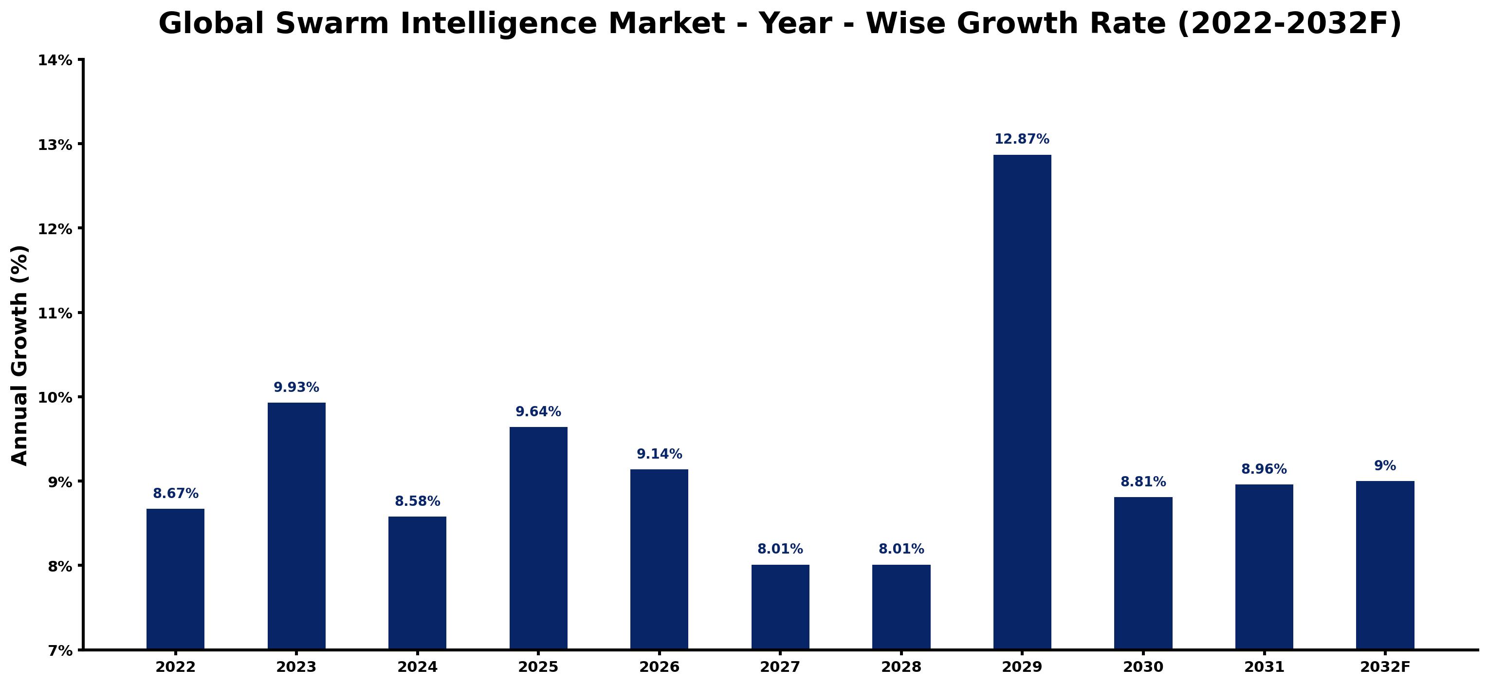 Global Swarm Intelligence Market Year-wise Growth Rate and Key Drivers