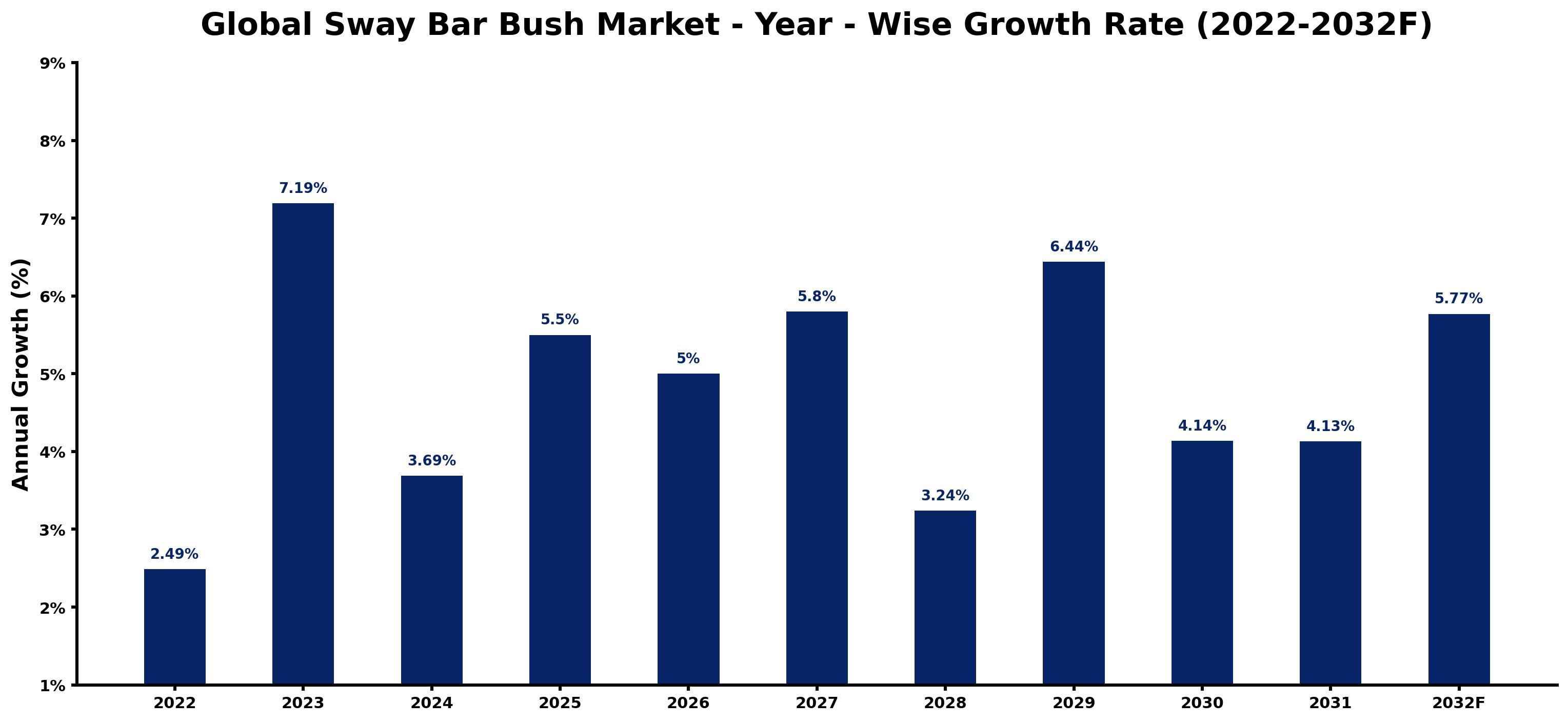 Global Sway Bar Bush Market Year-wise Growth Rate and Key Drivers