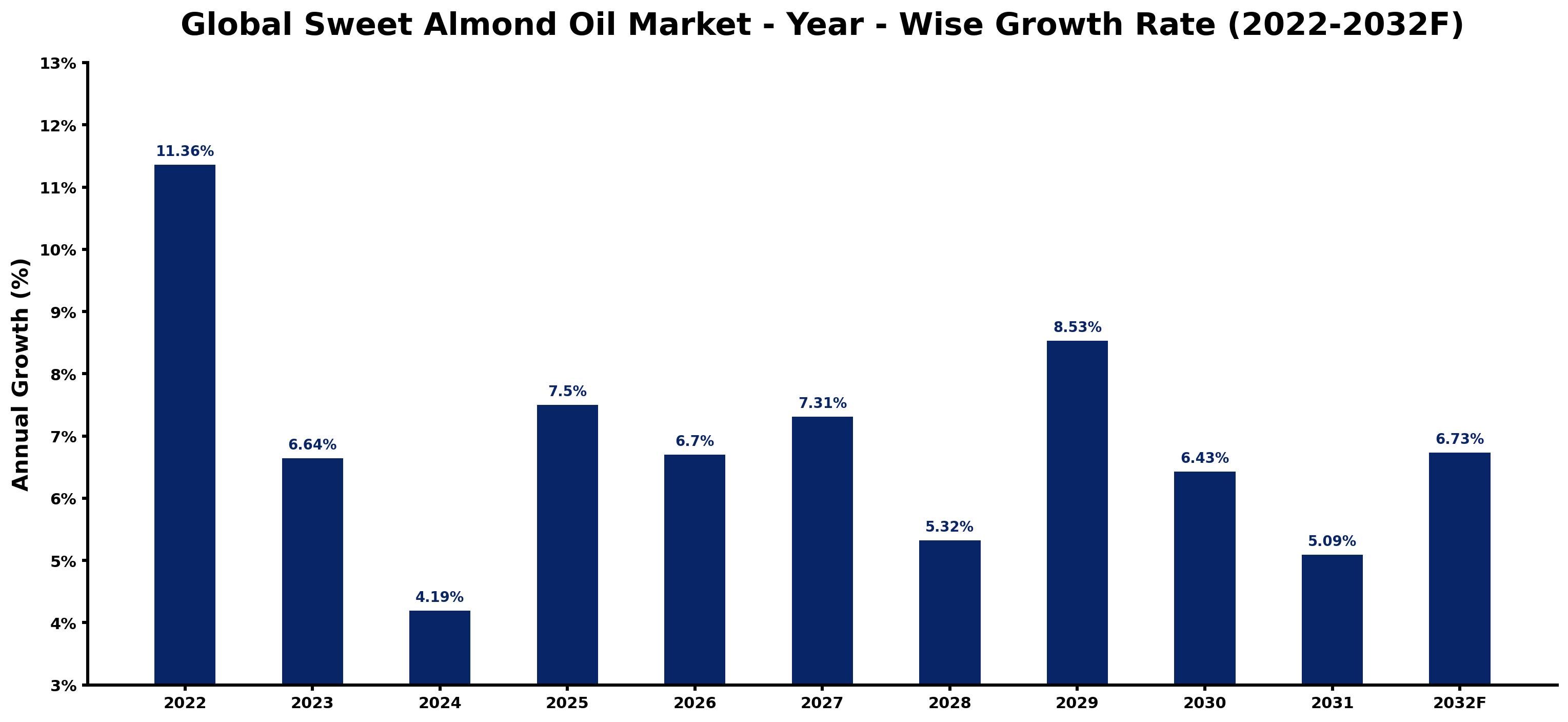 Global Sweet Almond Oil Market Year-wise Growth Rate and Key Drivers