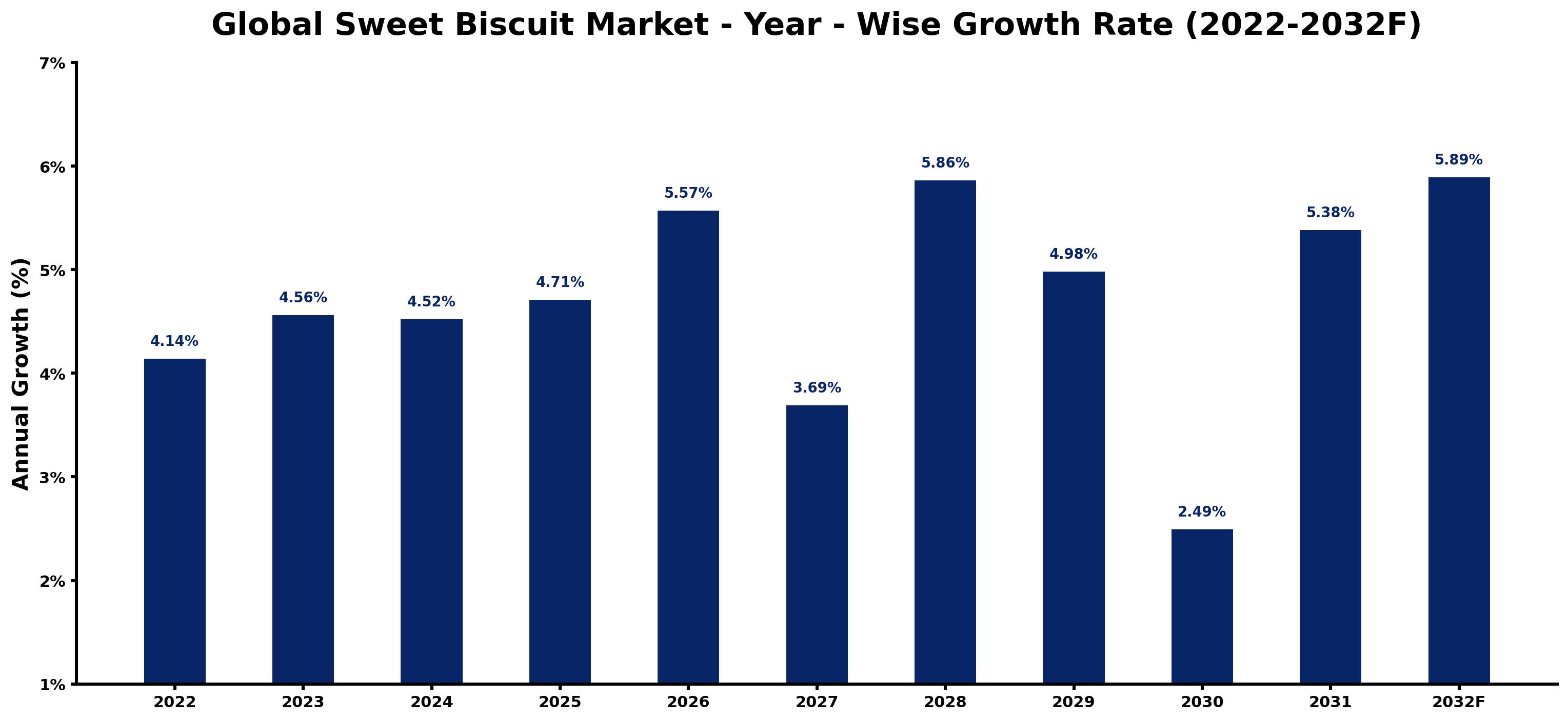 Global Sweet Biscuit Market Year-wise Growth Rate and Key Drivers