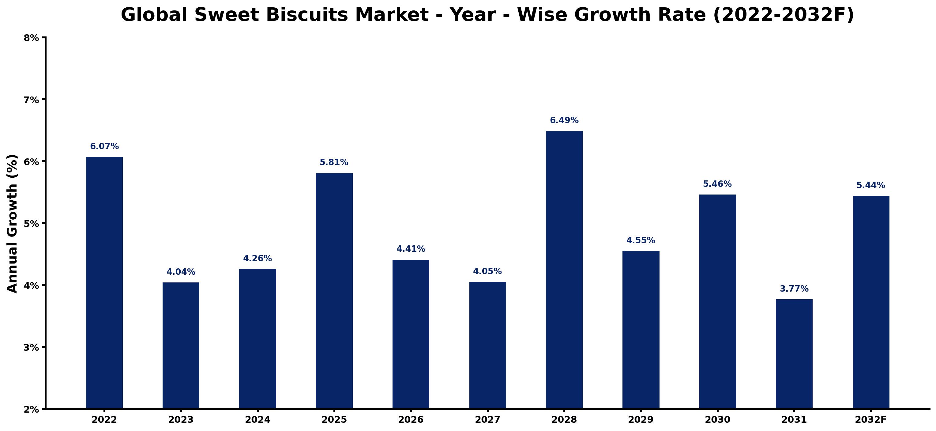 Global Sweet Biscuits Market Year-wise Growth Rate and Key Drivers