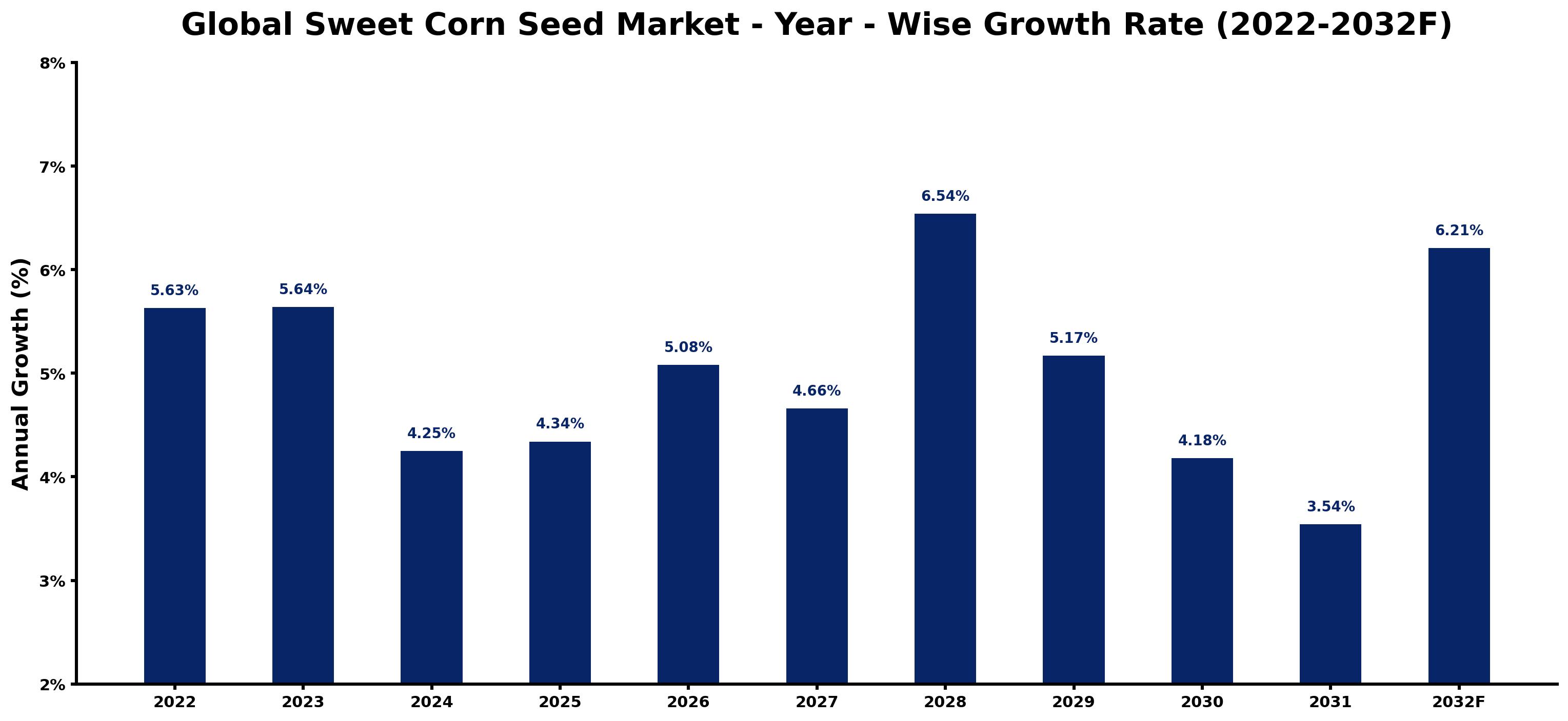 Global Sweet Corn Seed Market Year-wise Growth Rate and Key Drivers