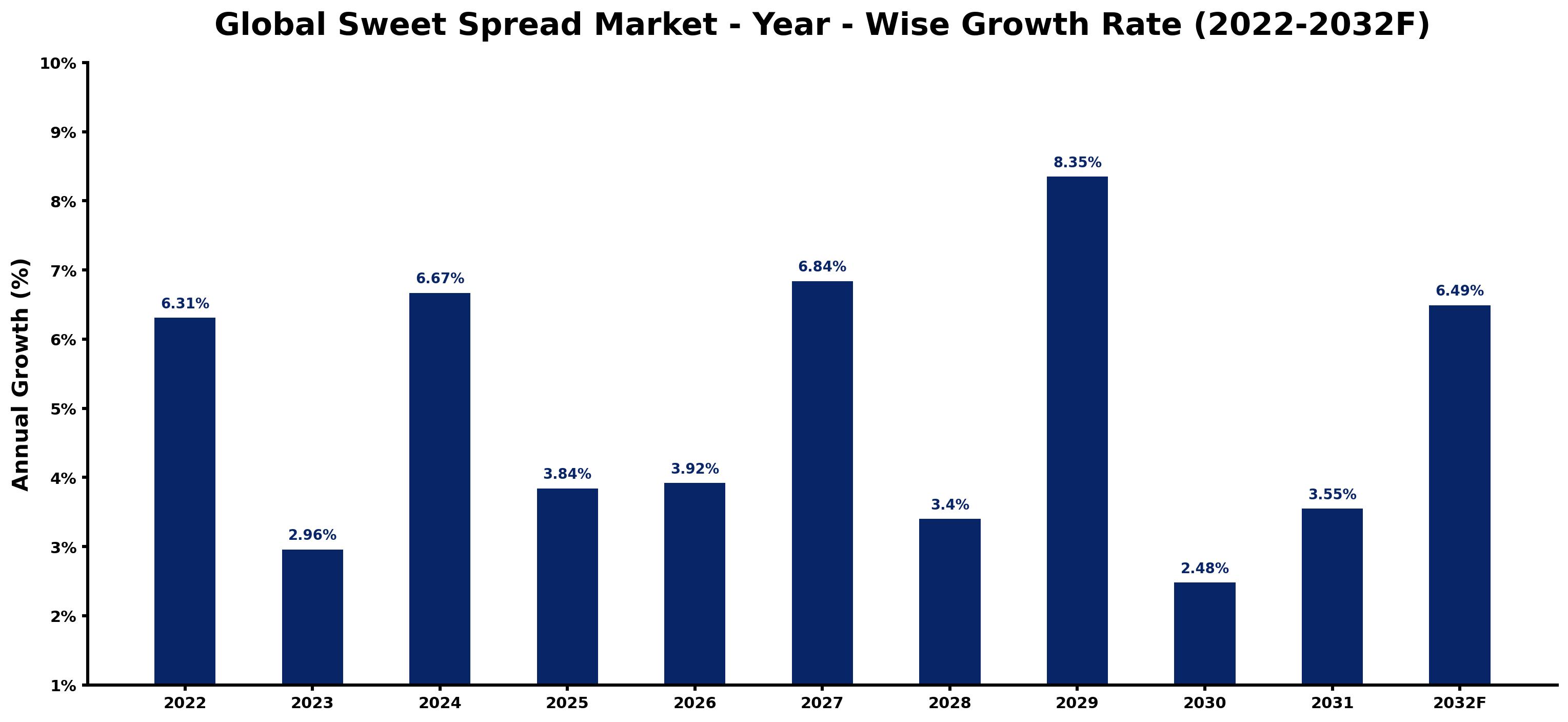 Global Sweet Spread Market Year-wise Growth Rate and Key Drivers