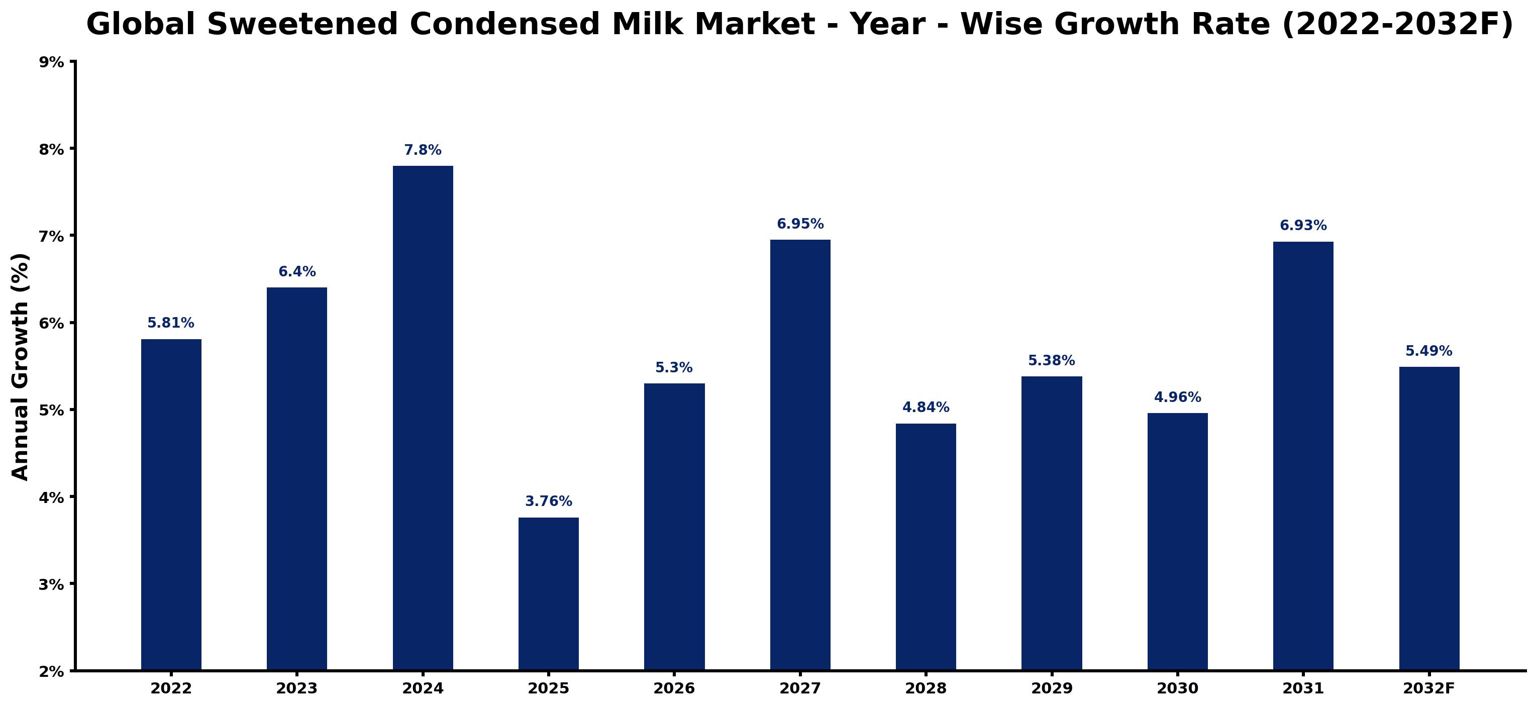Global Sweetened Condensed Milk Market Year-wise Growth Rate and Key Drivers