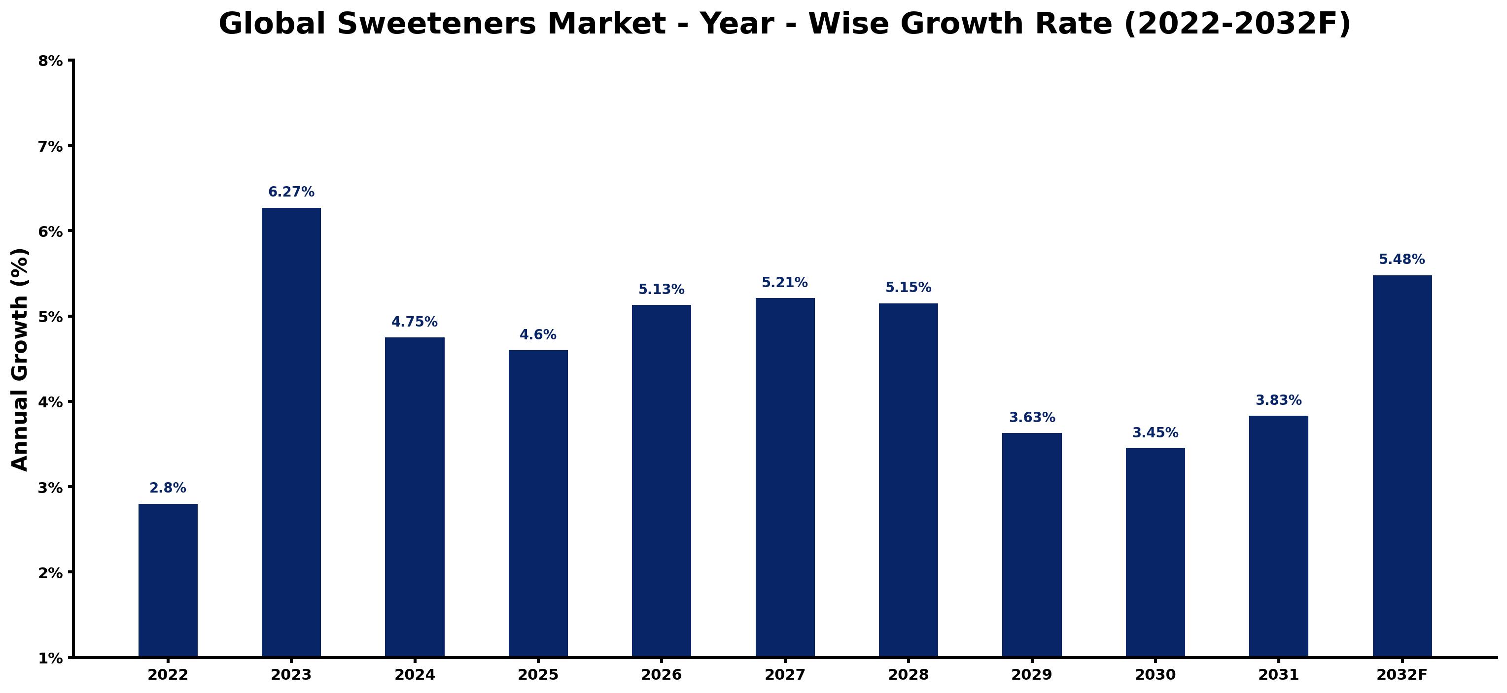 Global Sweeteners Market Year-wise Growth Rate and Key Drivers
