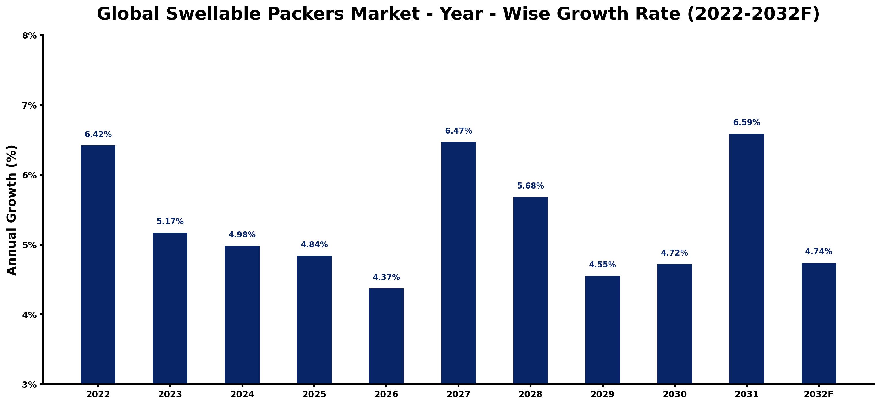 Global Swellable Packers Market Year-wise Growth Rate and Key Drivers