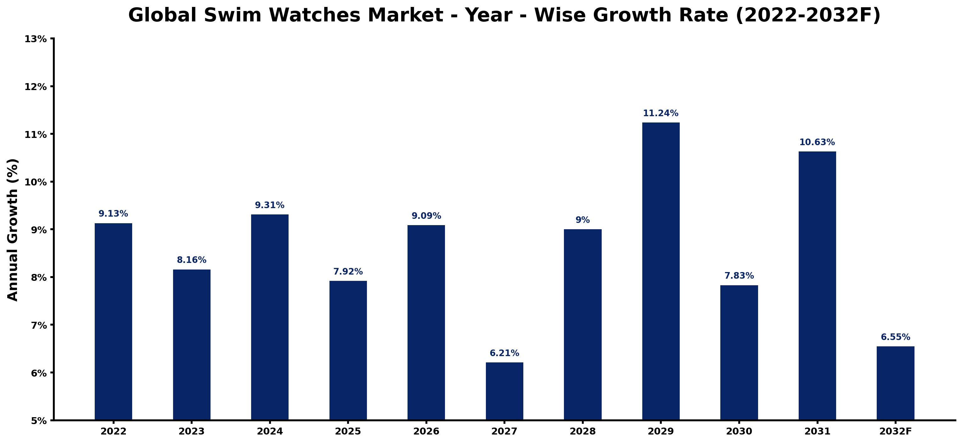 Global Swim Watches Market Year-wise Growth Rate and Key Drivers