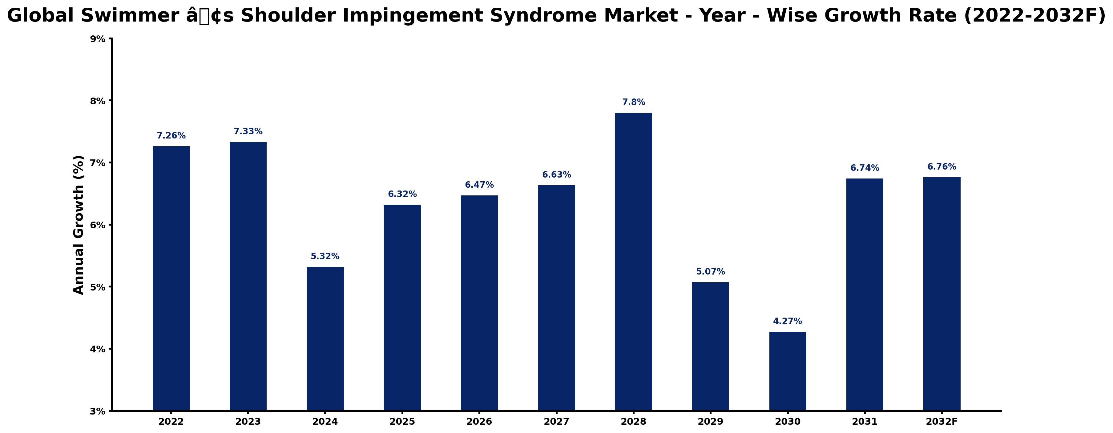 Global Swimmer â Year-wise Growth Rate and Key Drivers