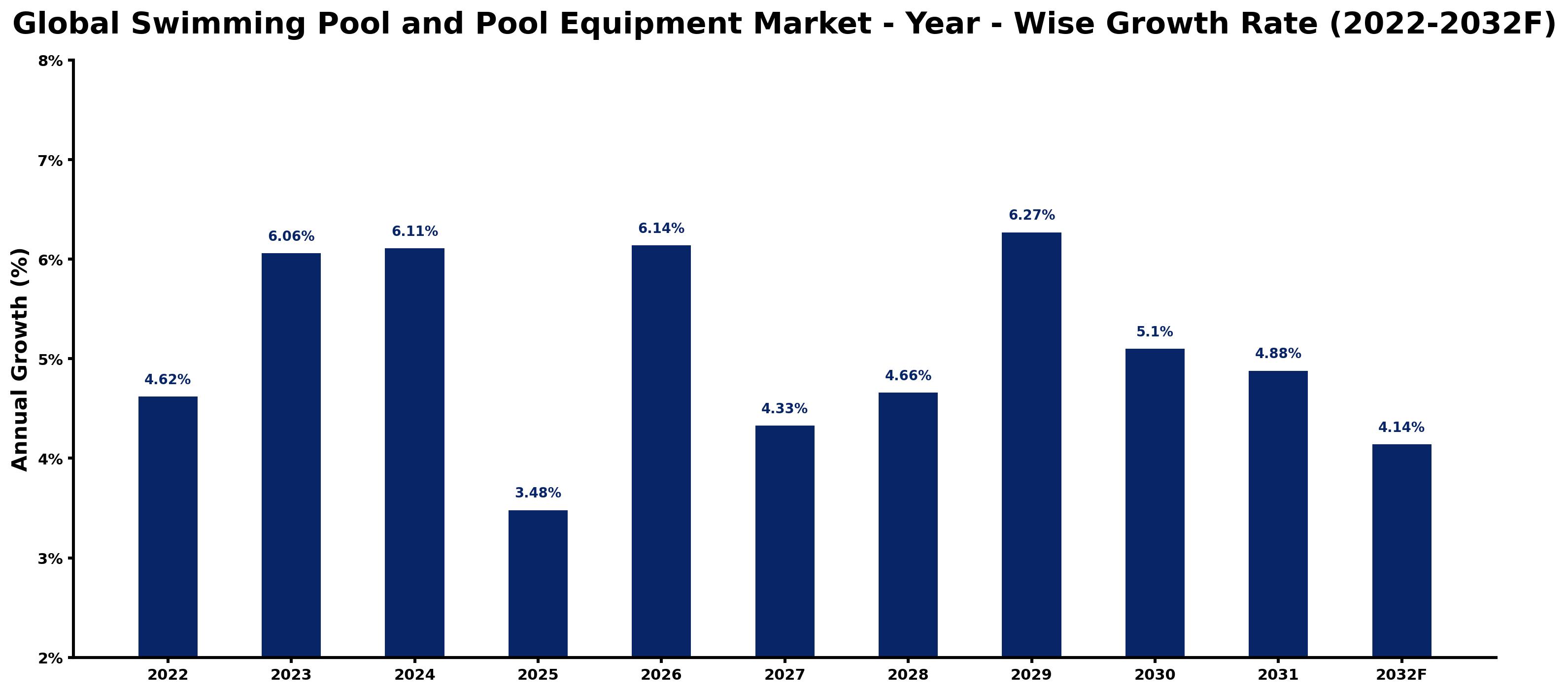 Global Swimming Pool and Pool Equipment Market Year-wise Growth Rate and Key Drivers
