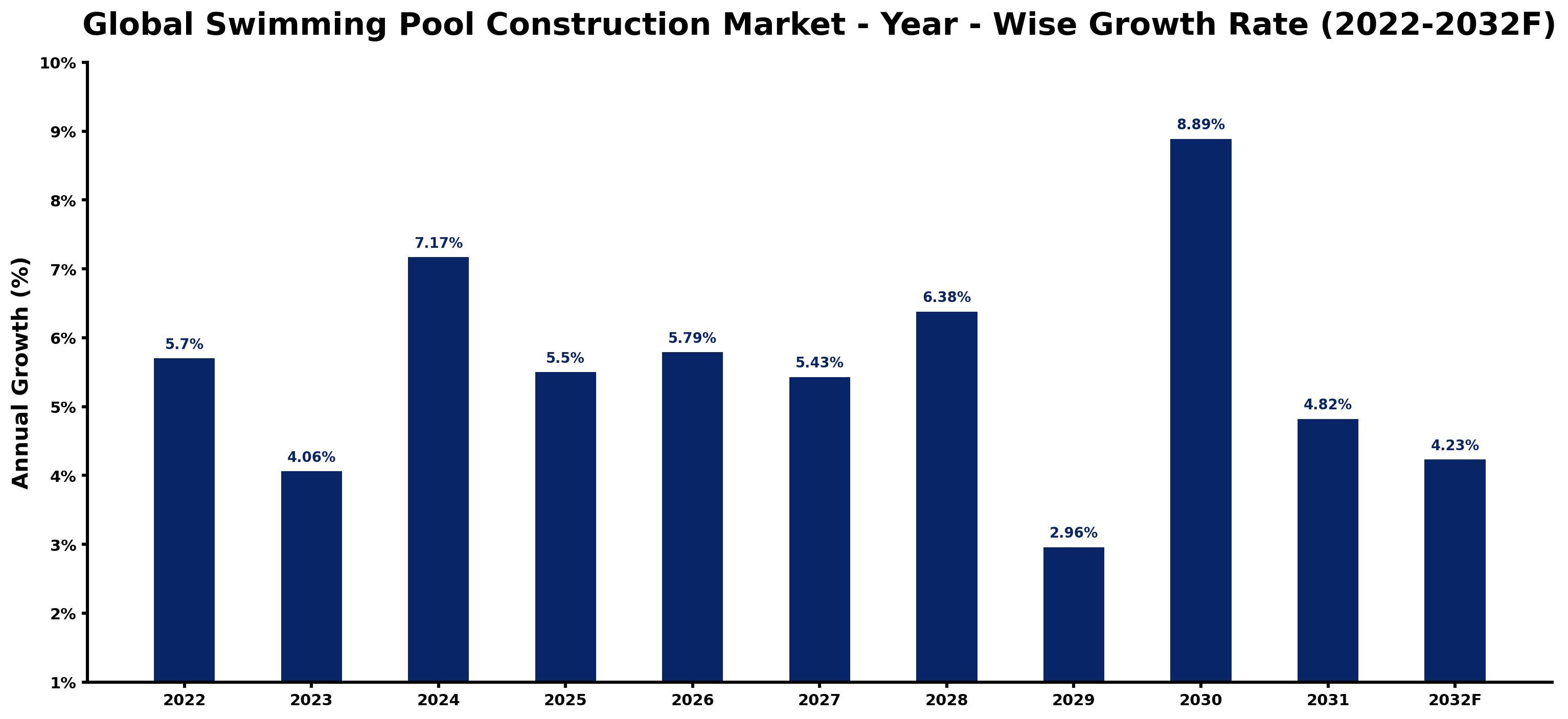 Global Swimming Pool Construction Market Year-wise Growth Rate and Key Drivers