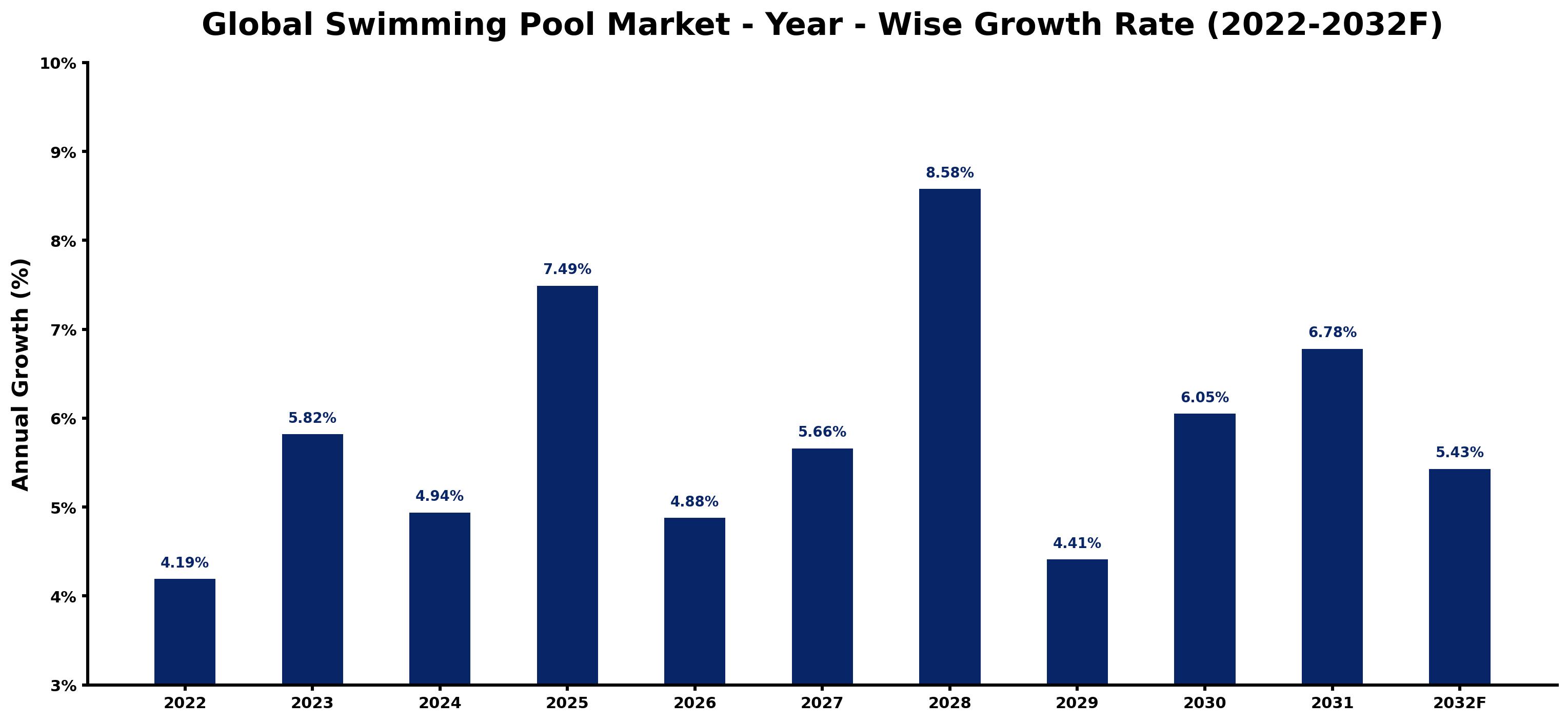 Global Swimming Pool Market Year-wise Growth Rate and Key Drivers