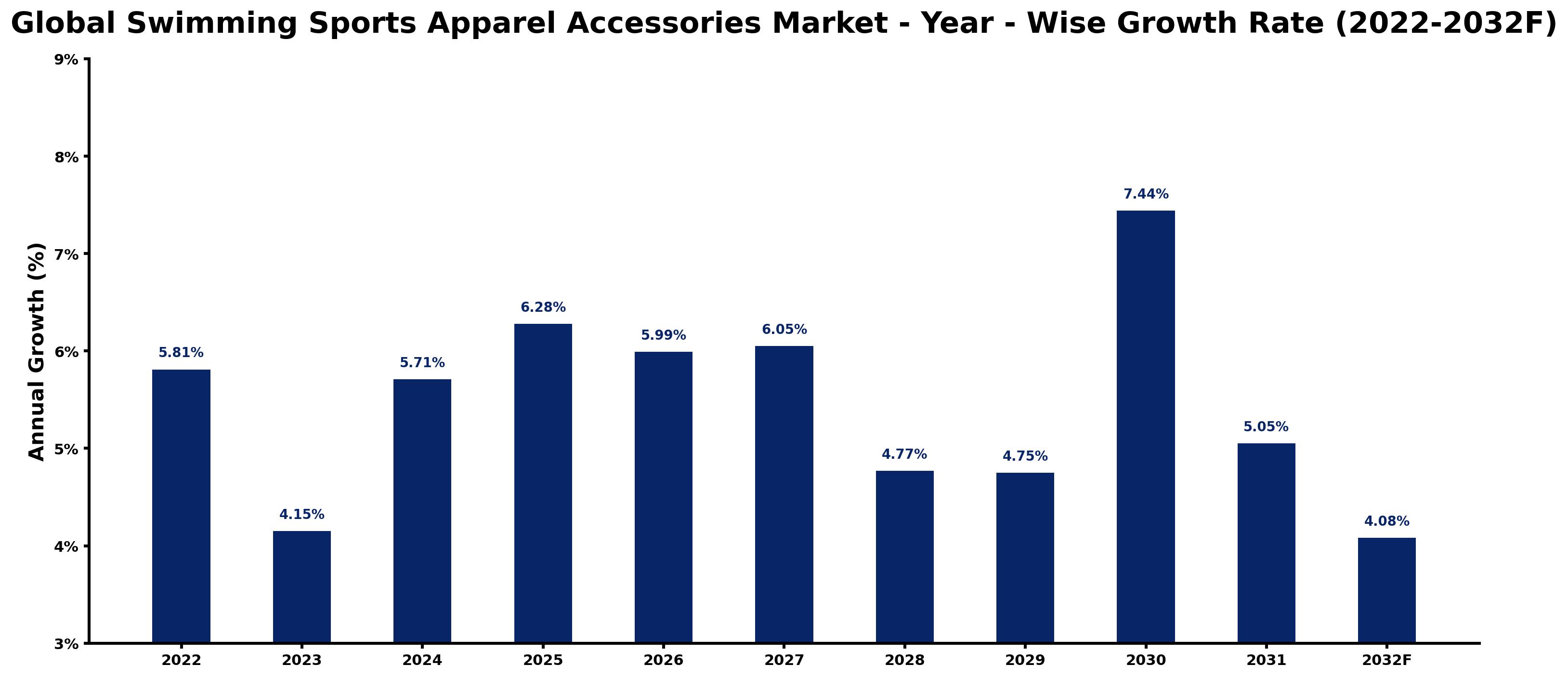Global Swimming Sports Apparel Accessories Market Year-wise Growth Rate and Key Drivers