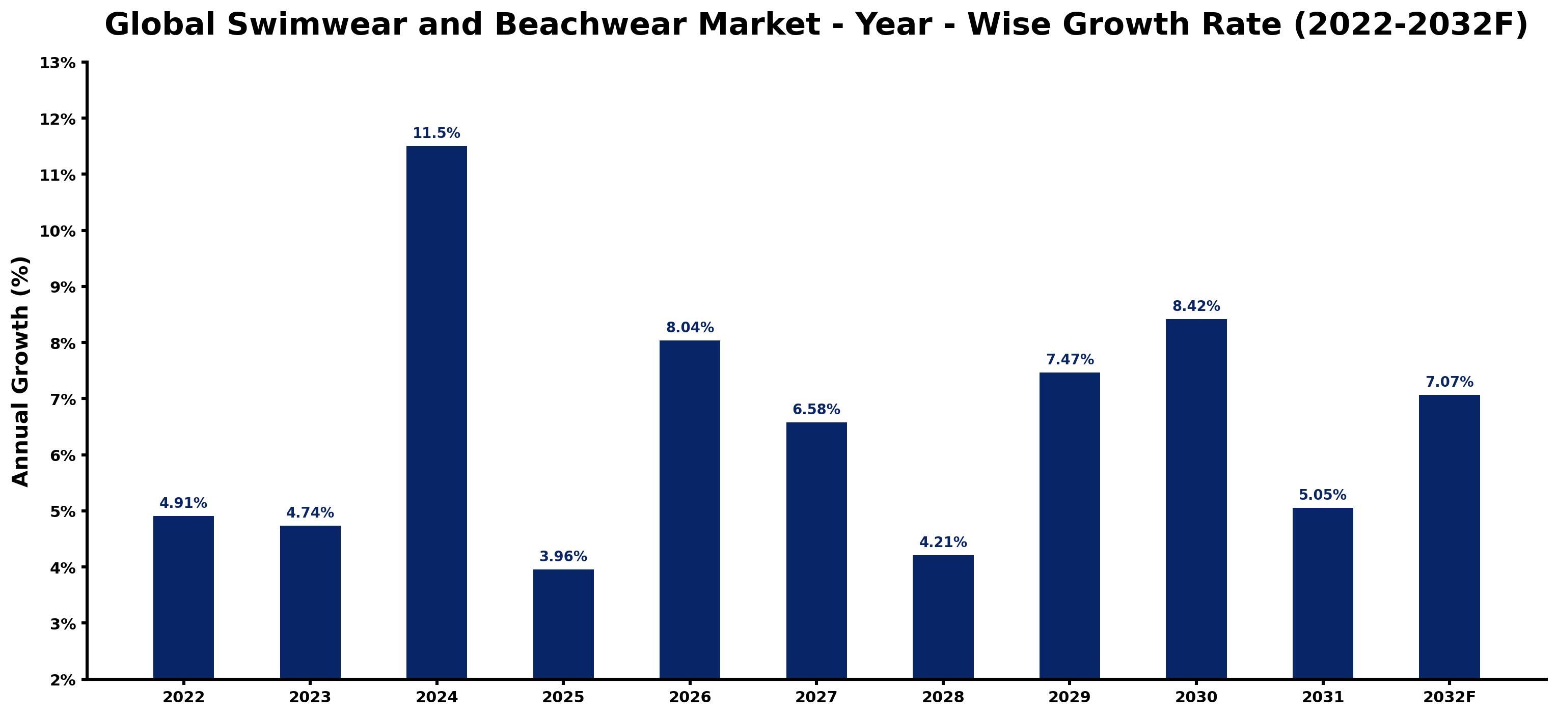 Global Swimwear and Beachwear Market Year-wise Growth Rate and Key Drivers