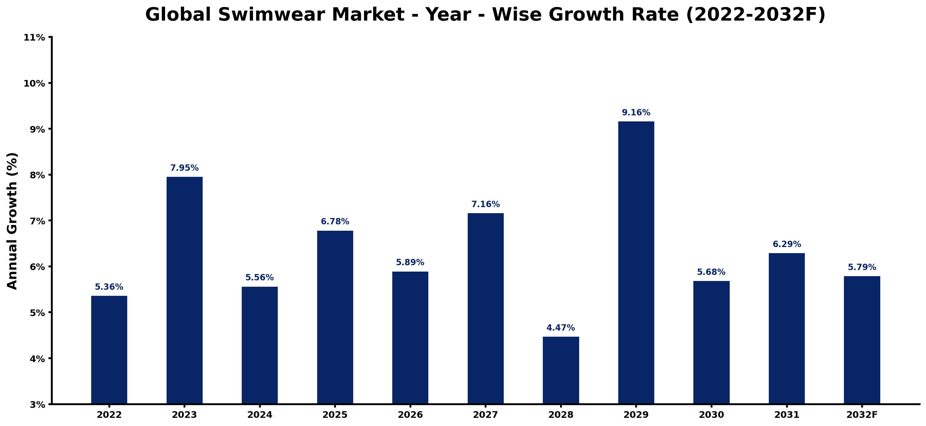 Global Swimwear Market Year-wise Growth Rate and Key Drivers