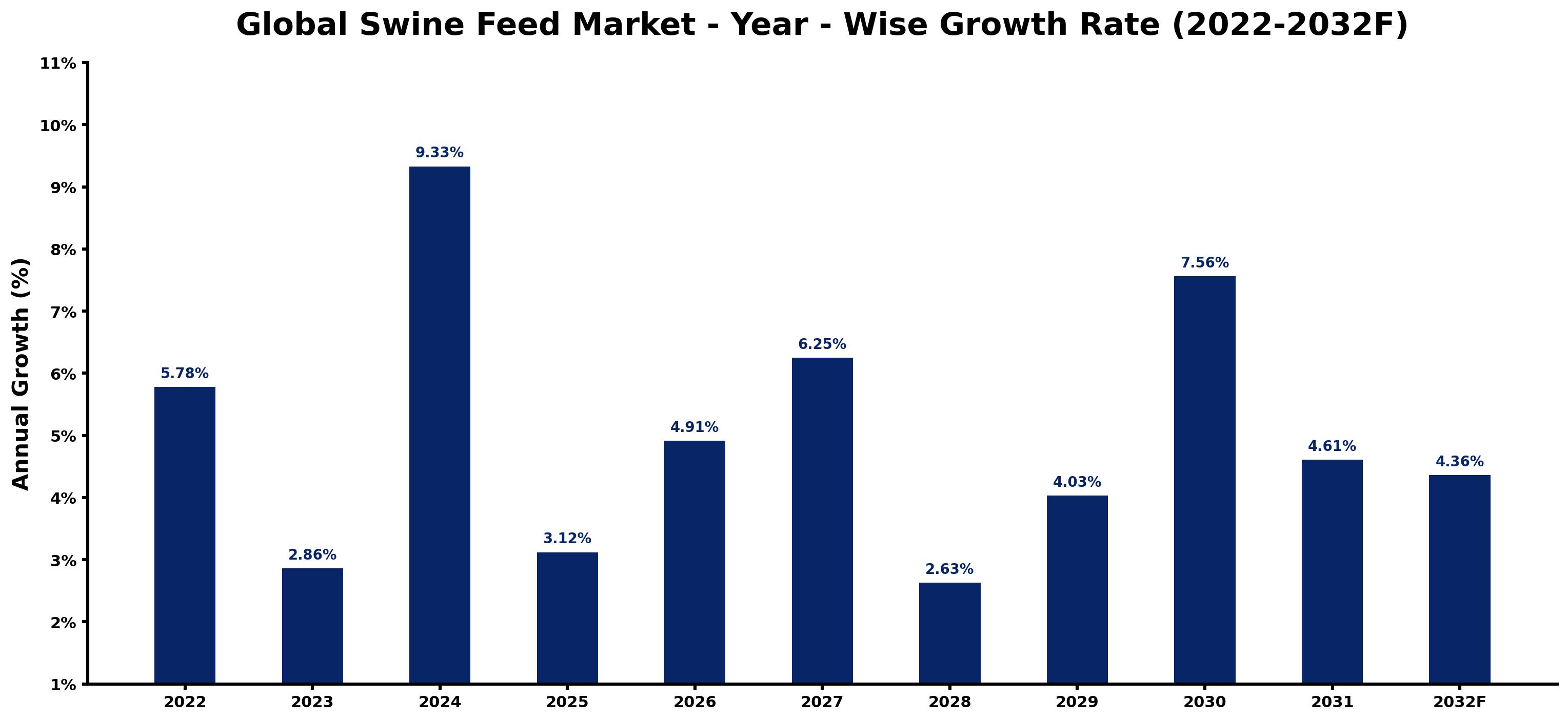 Global Swine Feed Market Year-wise Growth Rate and Key Drivers