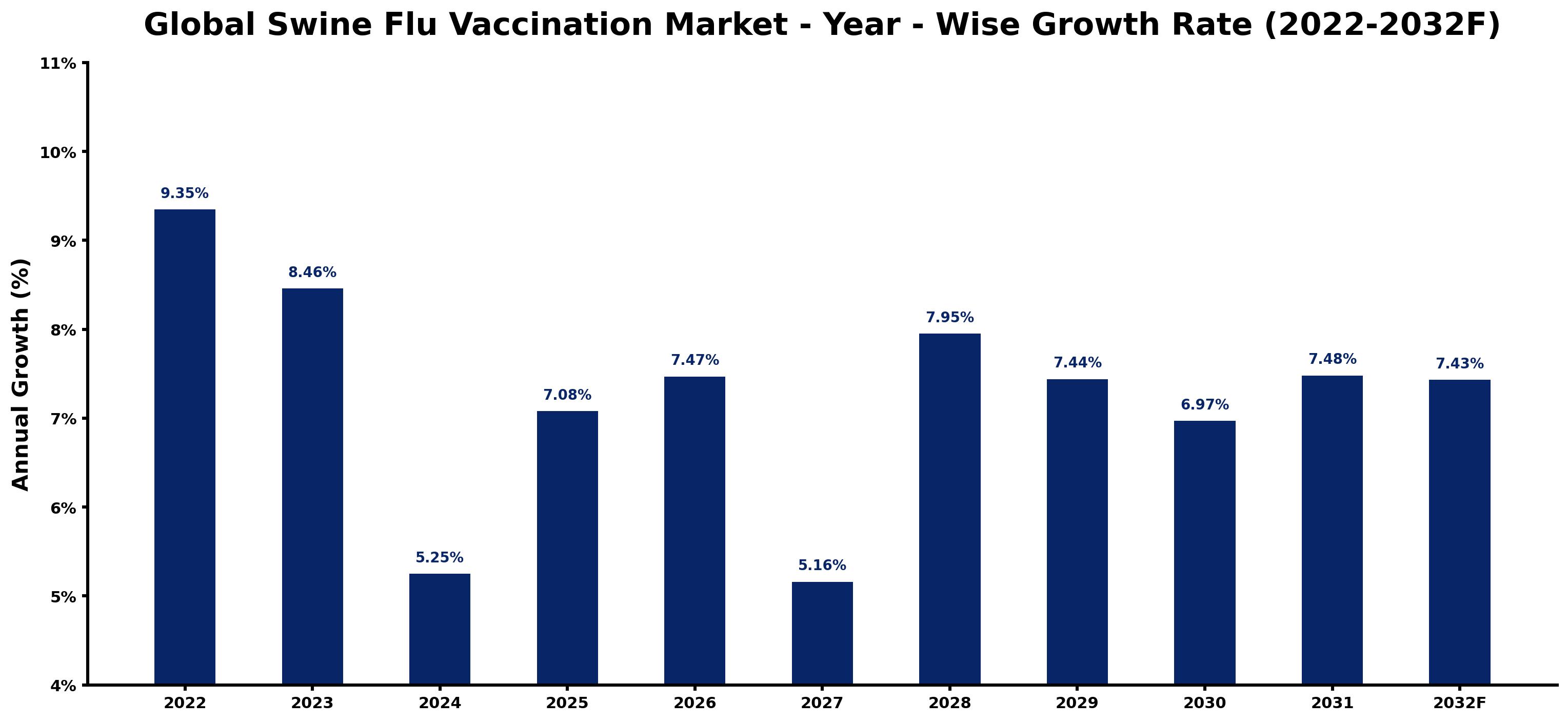 Global Swine Flu Vaccination Market Year-wise Growth Rate and Key Drivers