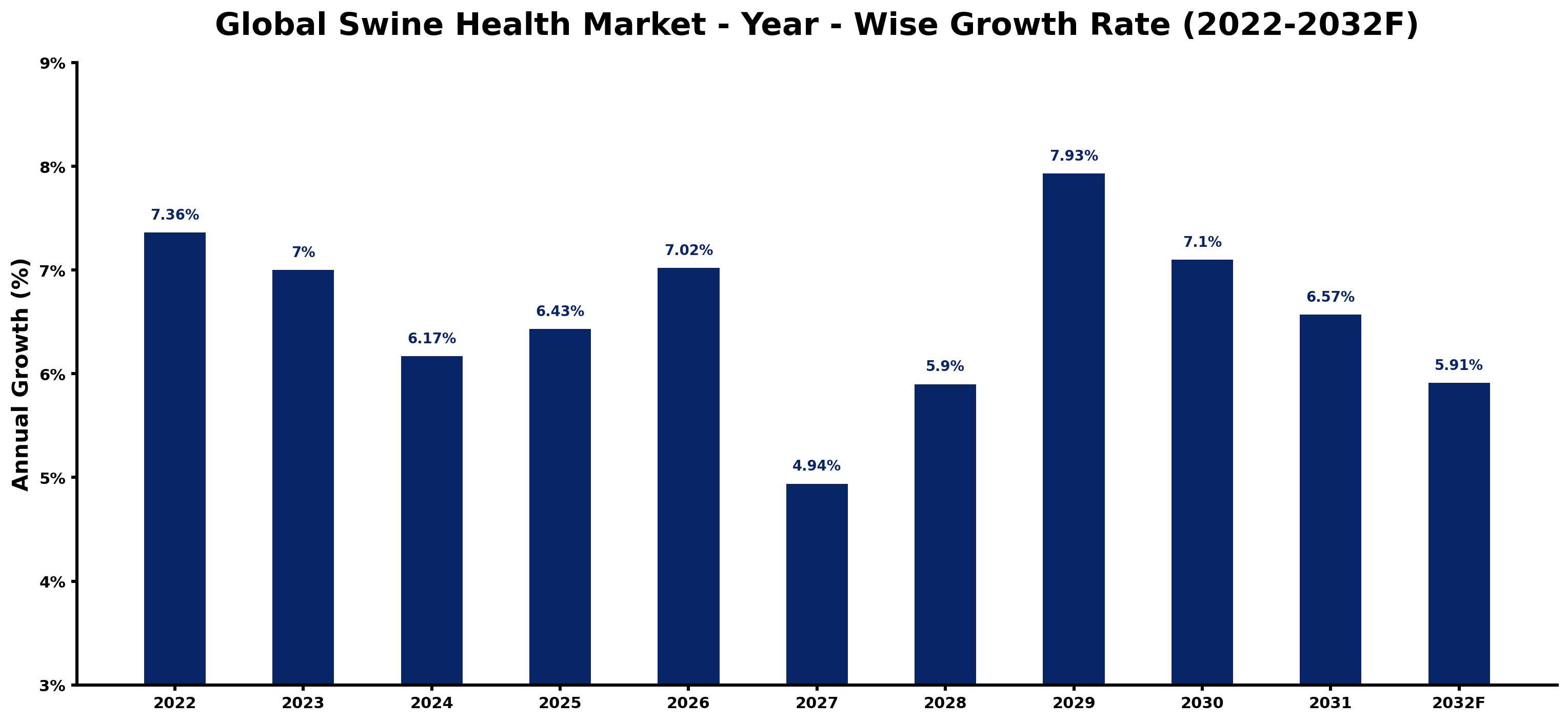Global Swine Health Market Year-wise Growth Rate and Key Drivers