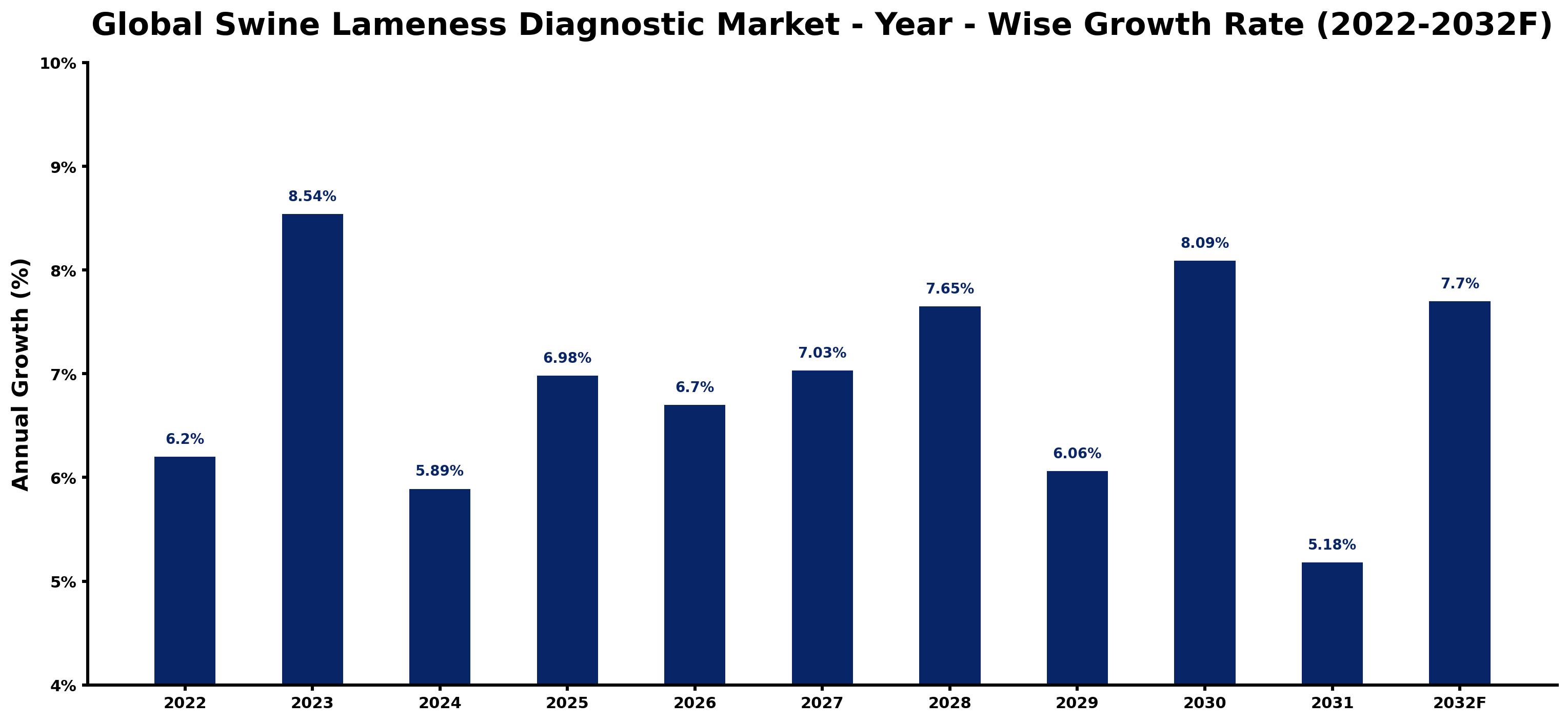 Global Swine Lameness Diagnostic Market Year-wise Growth Rate and Key Drivers