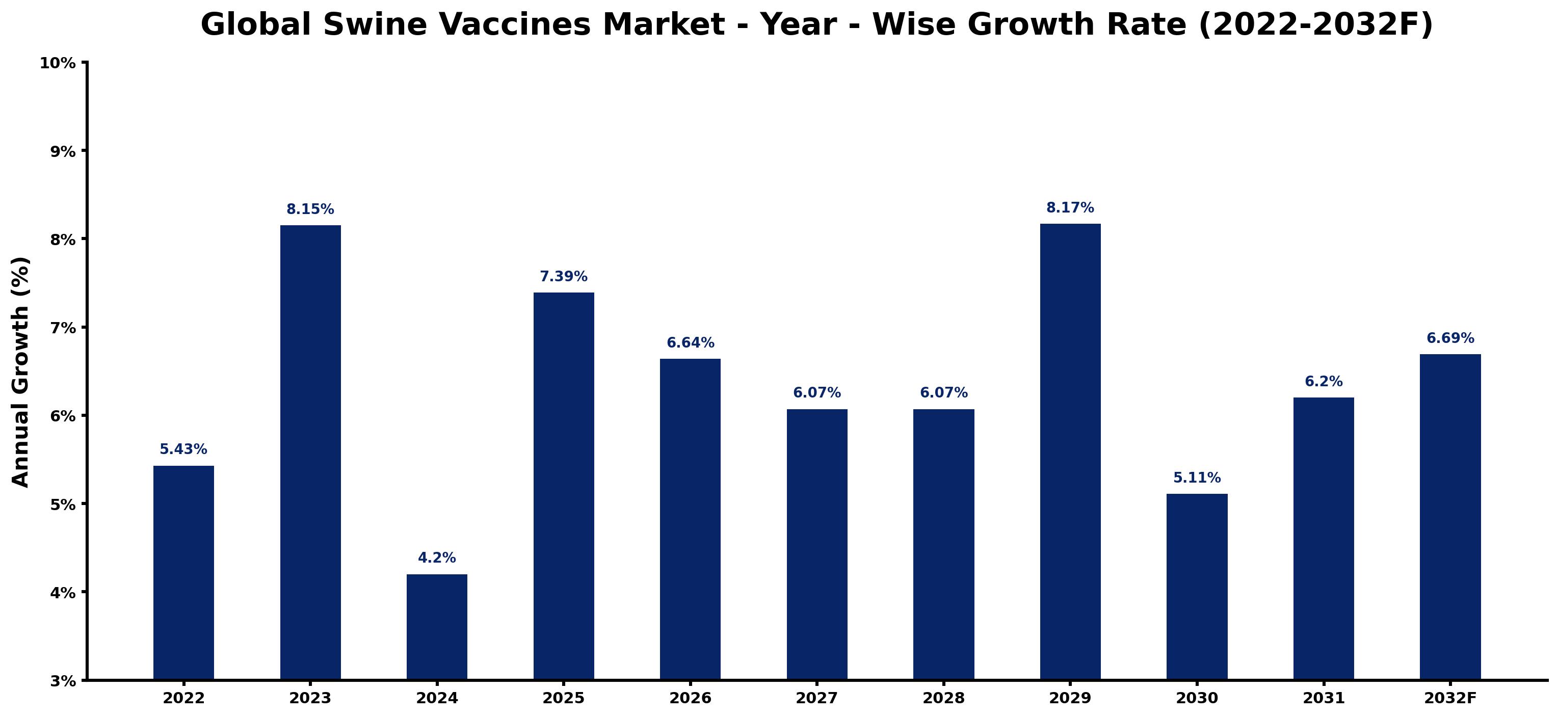 Global Swine Vaccines Market Year-wise Growth Rate and Key Drivers