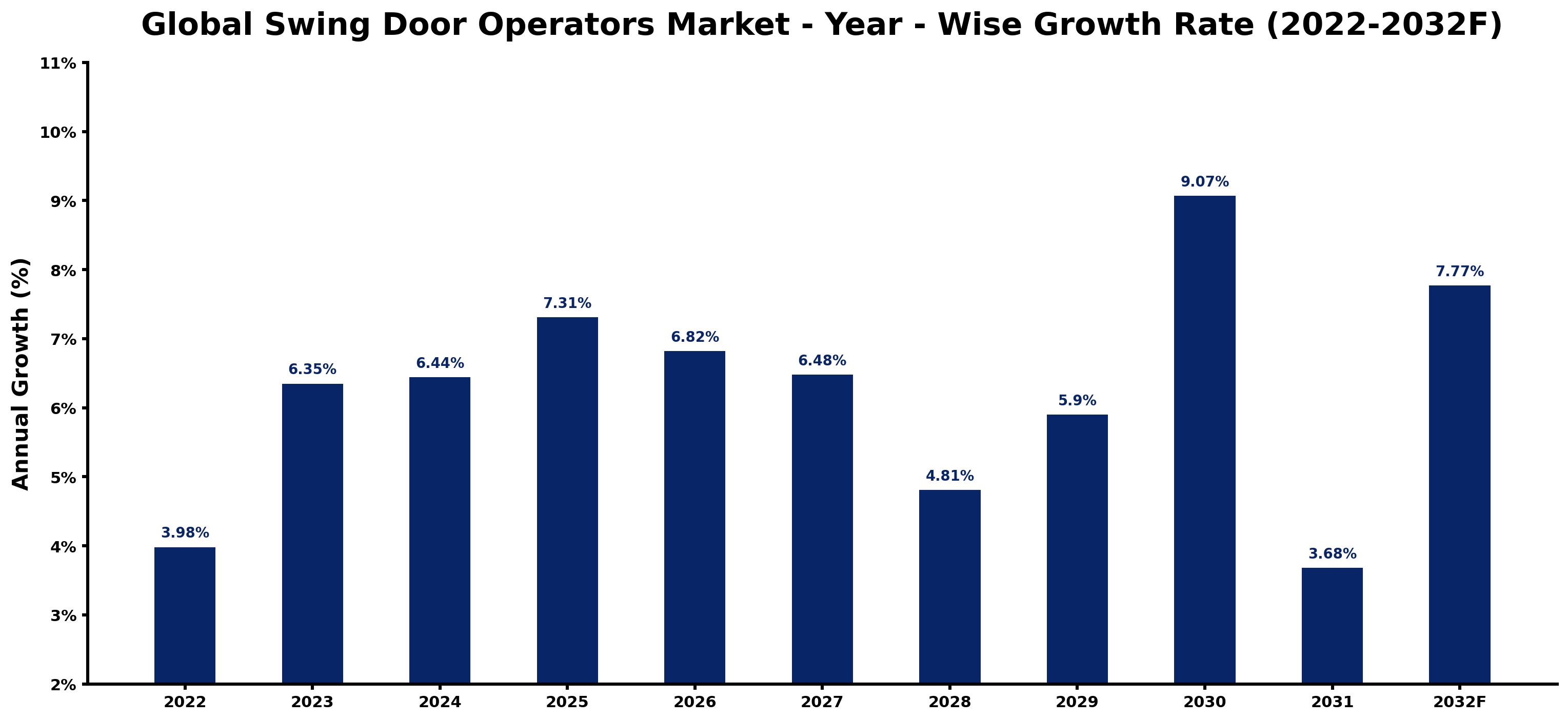 Global Swing Door Operators Market Year-wise Growth Rate and Key Drivers