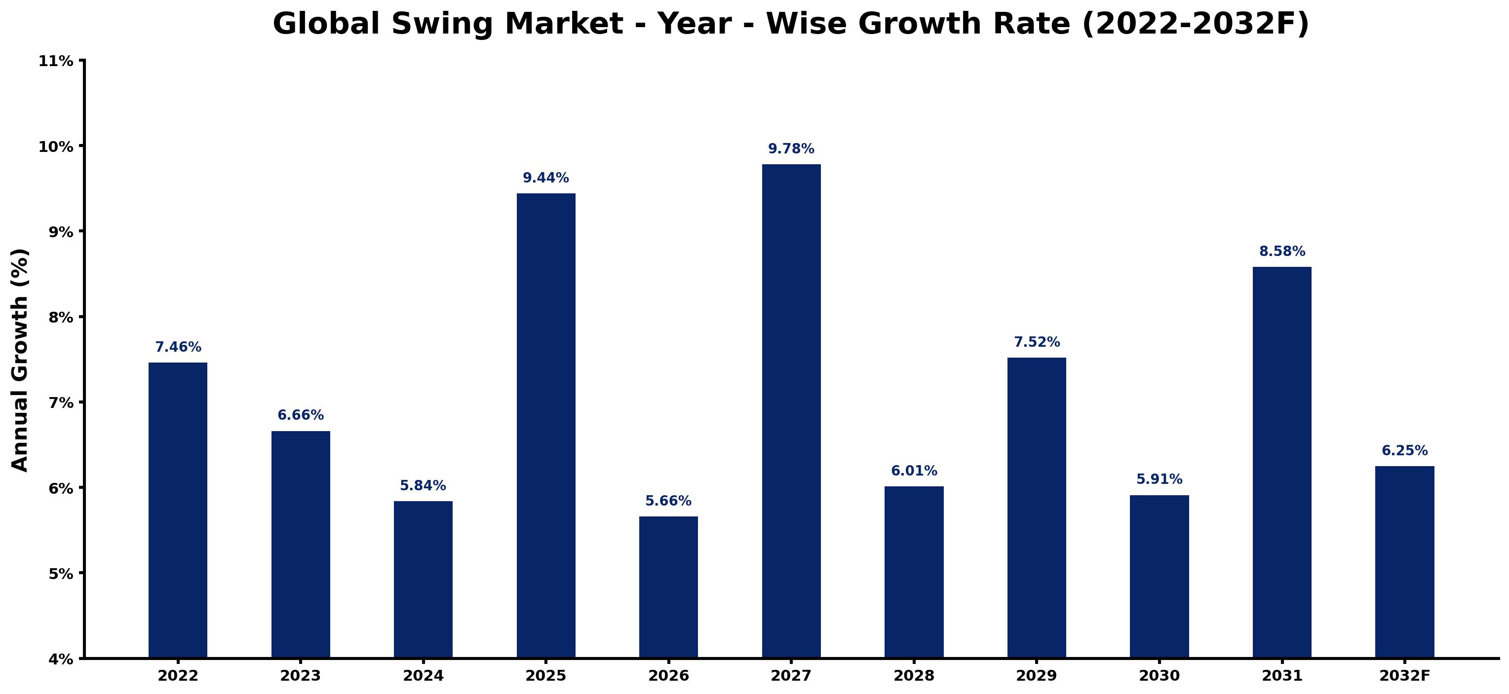 Global Swing Market Year-wise Growth Rate and Key Drivers