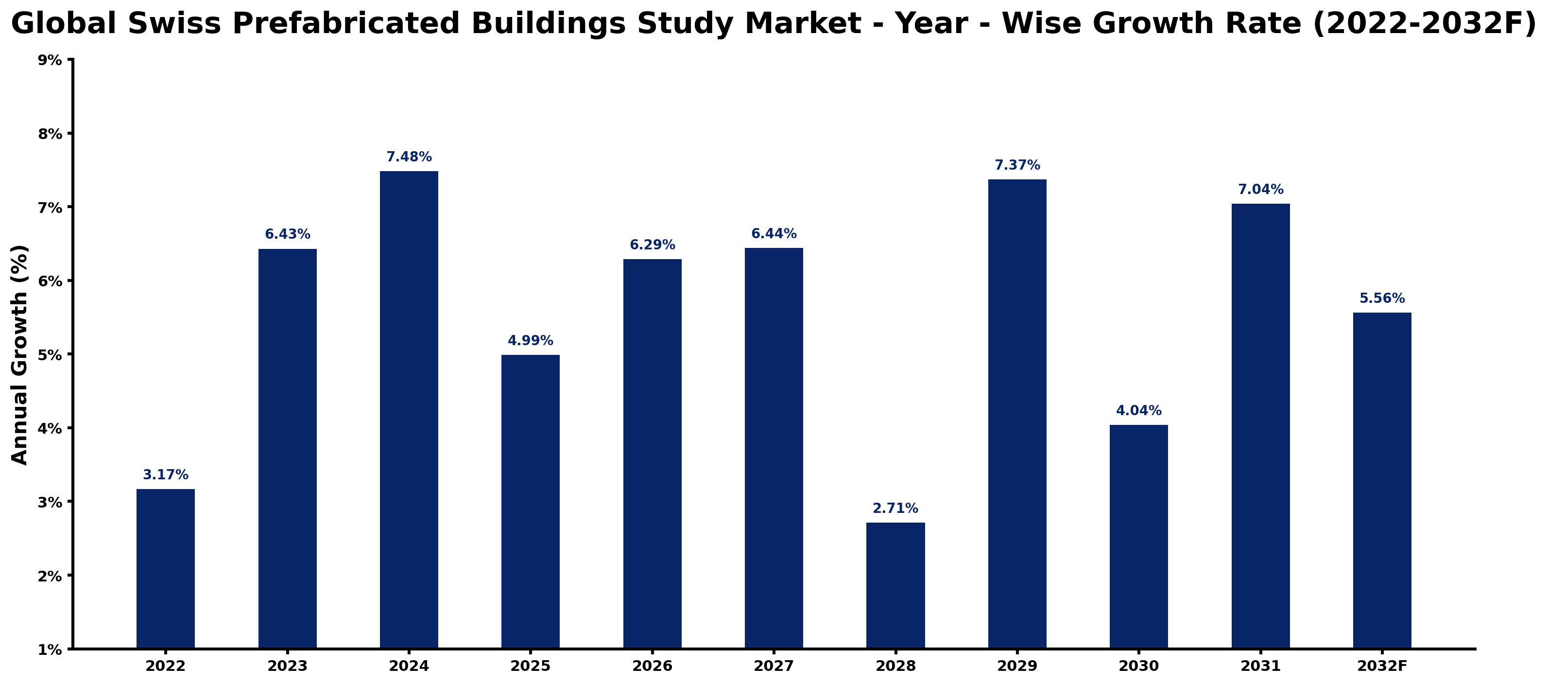 Global Swiss Prefabricated Buildings Study Market Year-wise Growth Rate and Key Drivers
