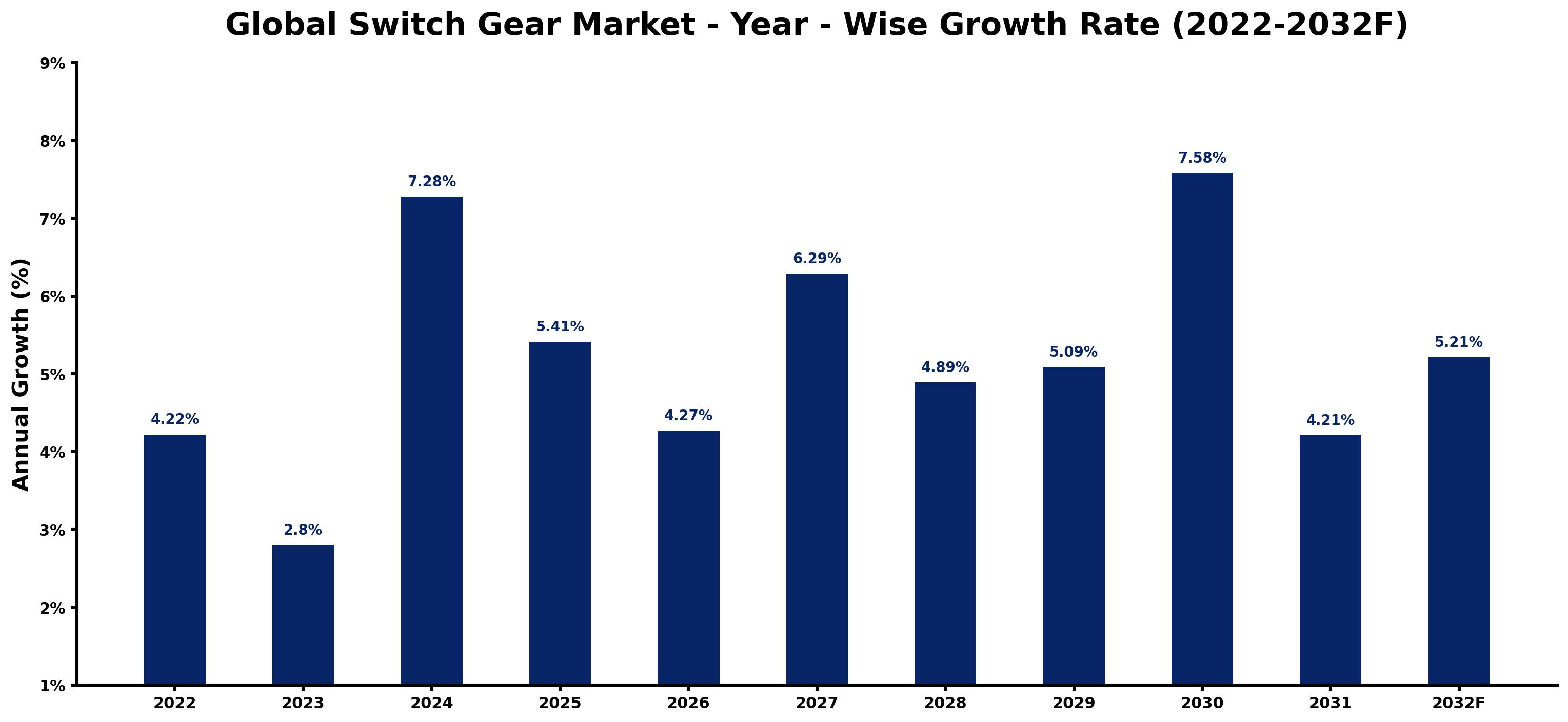 Global Switch Gear Market Year-wise Growth Rate and Key Drivers