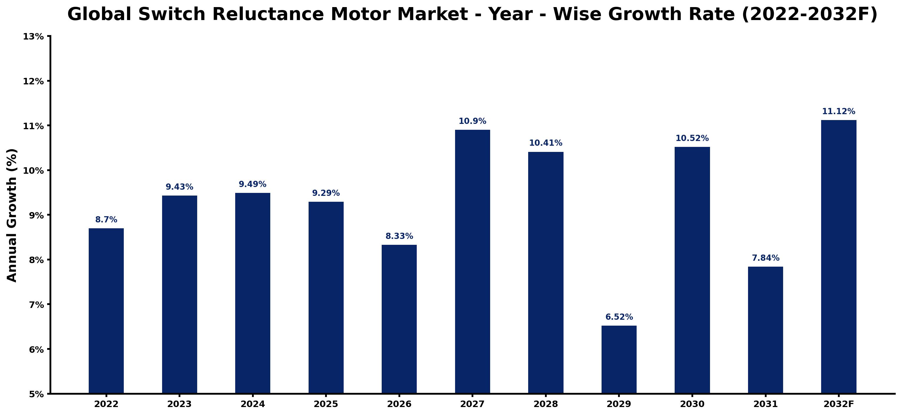 Global Switch Reluctance Motor Market Year-wise Growth Rate and Key Drivers