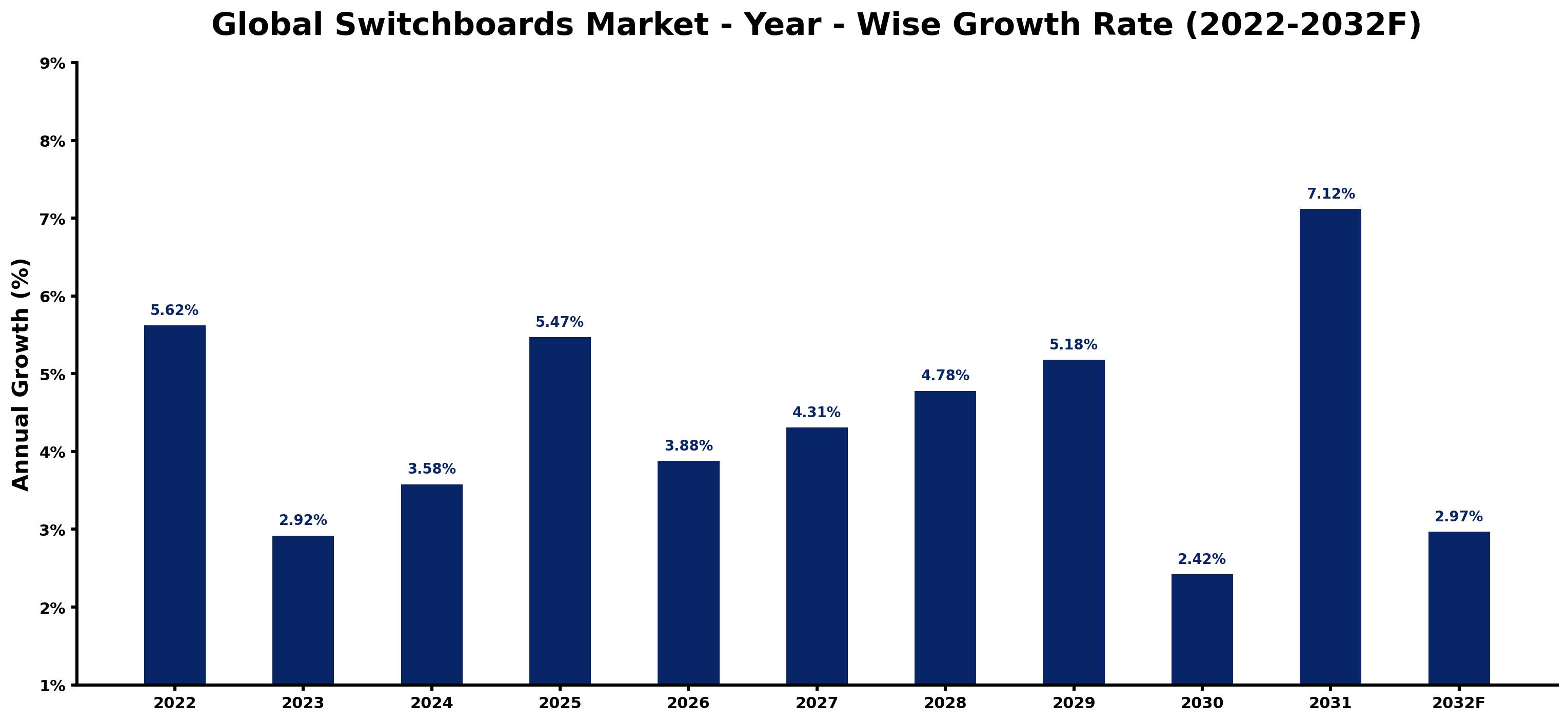 Global Switchboards Market Year-wise Growth Rate and Key Drivers