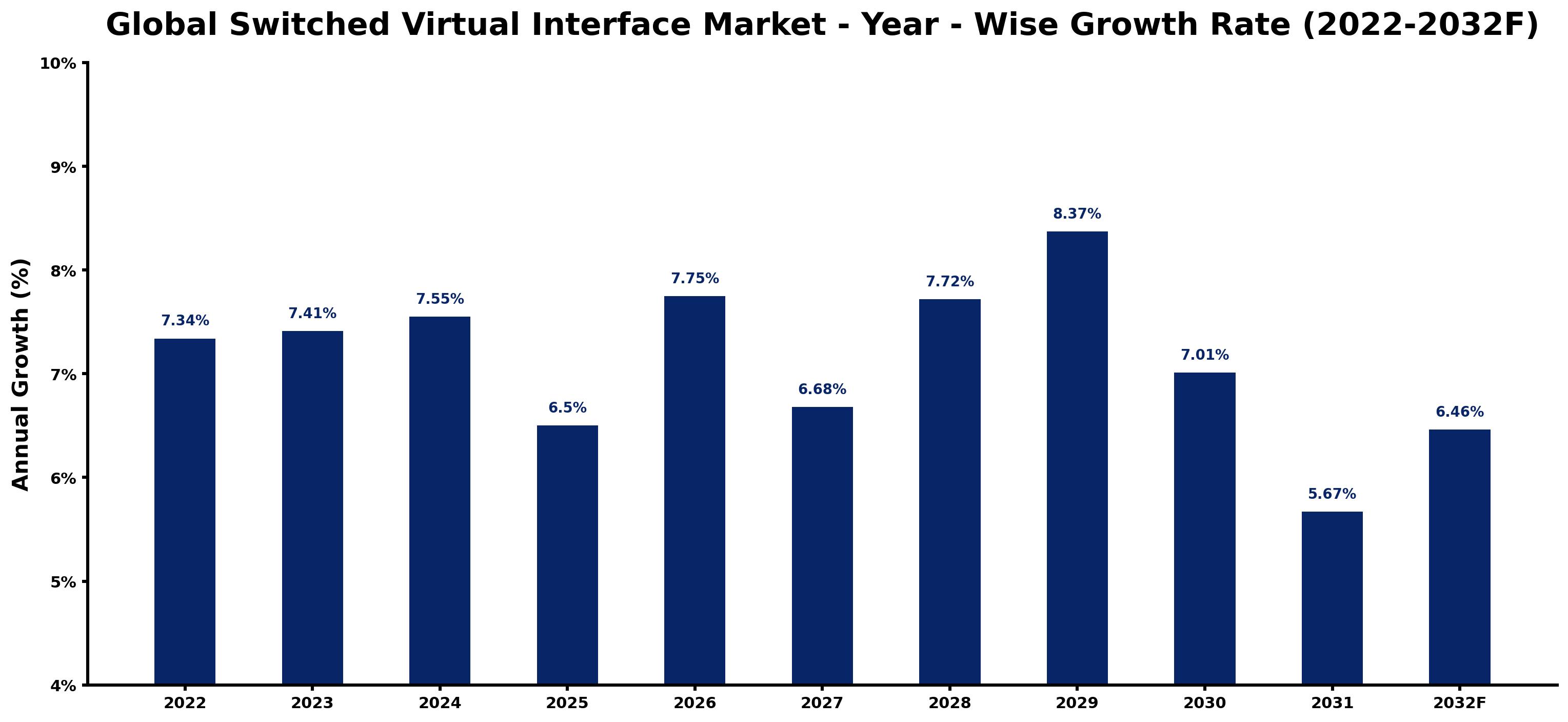 Global Switched Virtual Interface Market Year-wise Growth Rate and Key Drivers