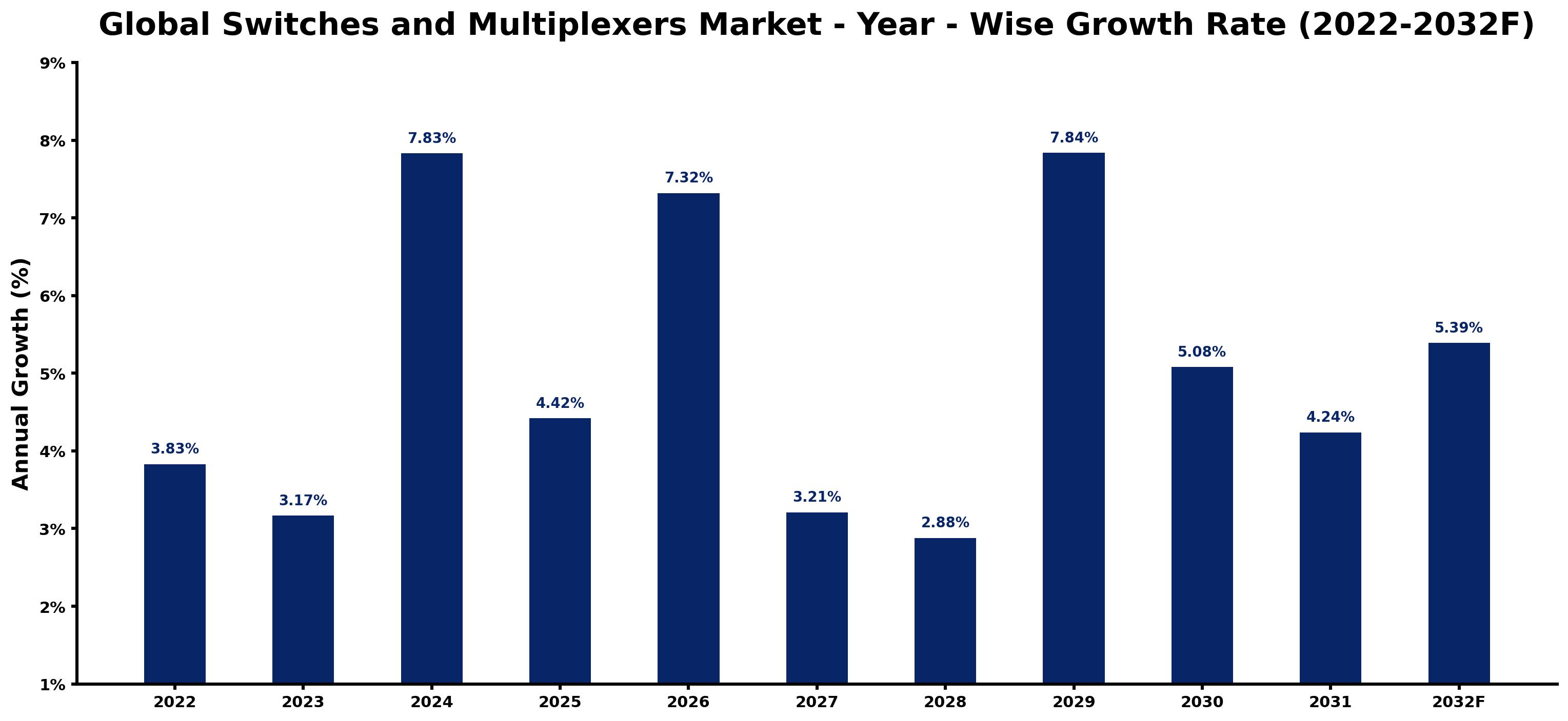Global Switches and Multiplexers Market Year-wise Growth Rate and Key Drivers